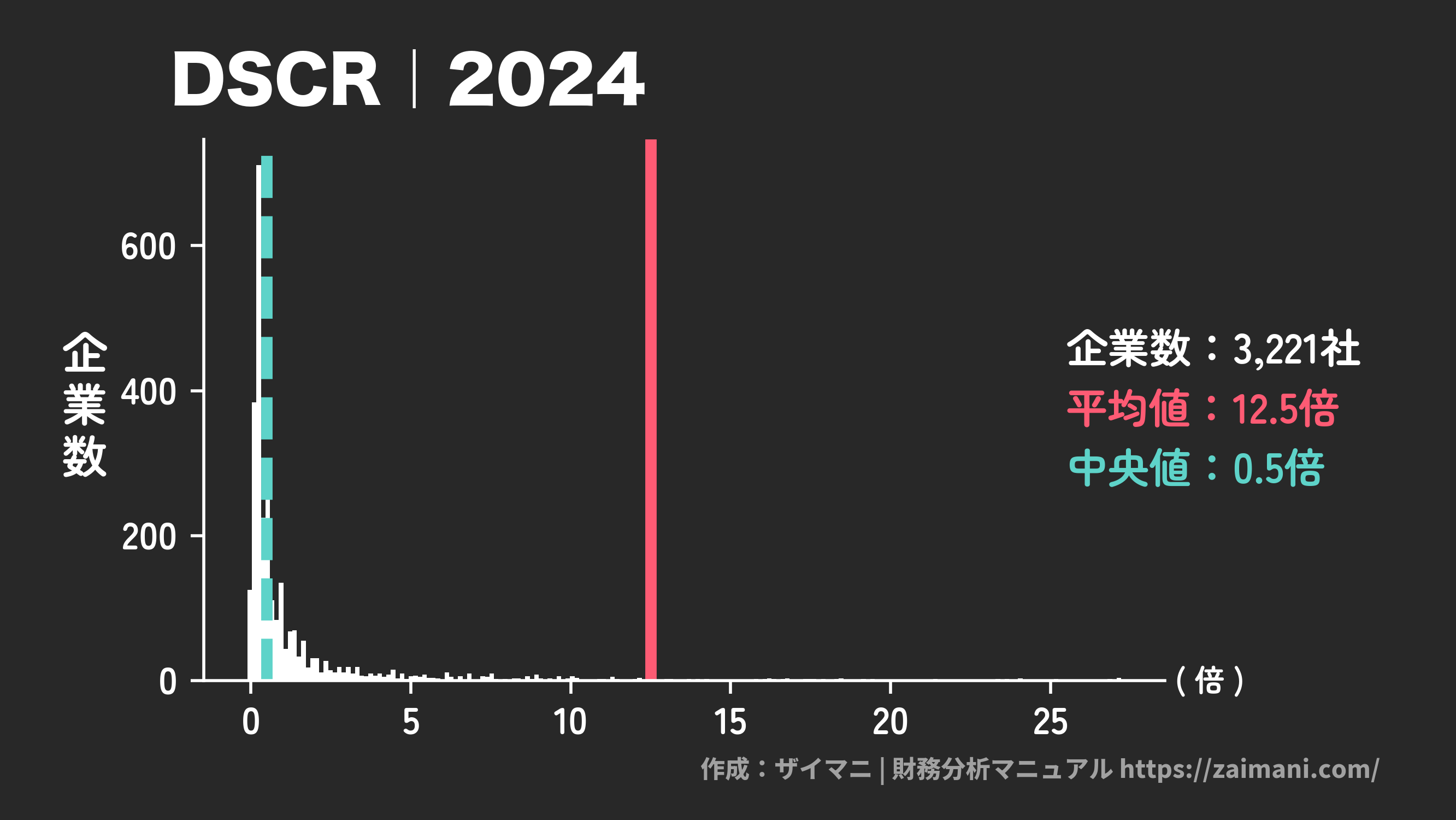 DSCR(2024)の全業種平均・中央値