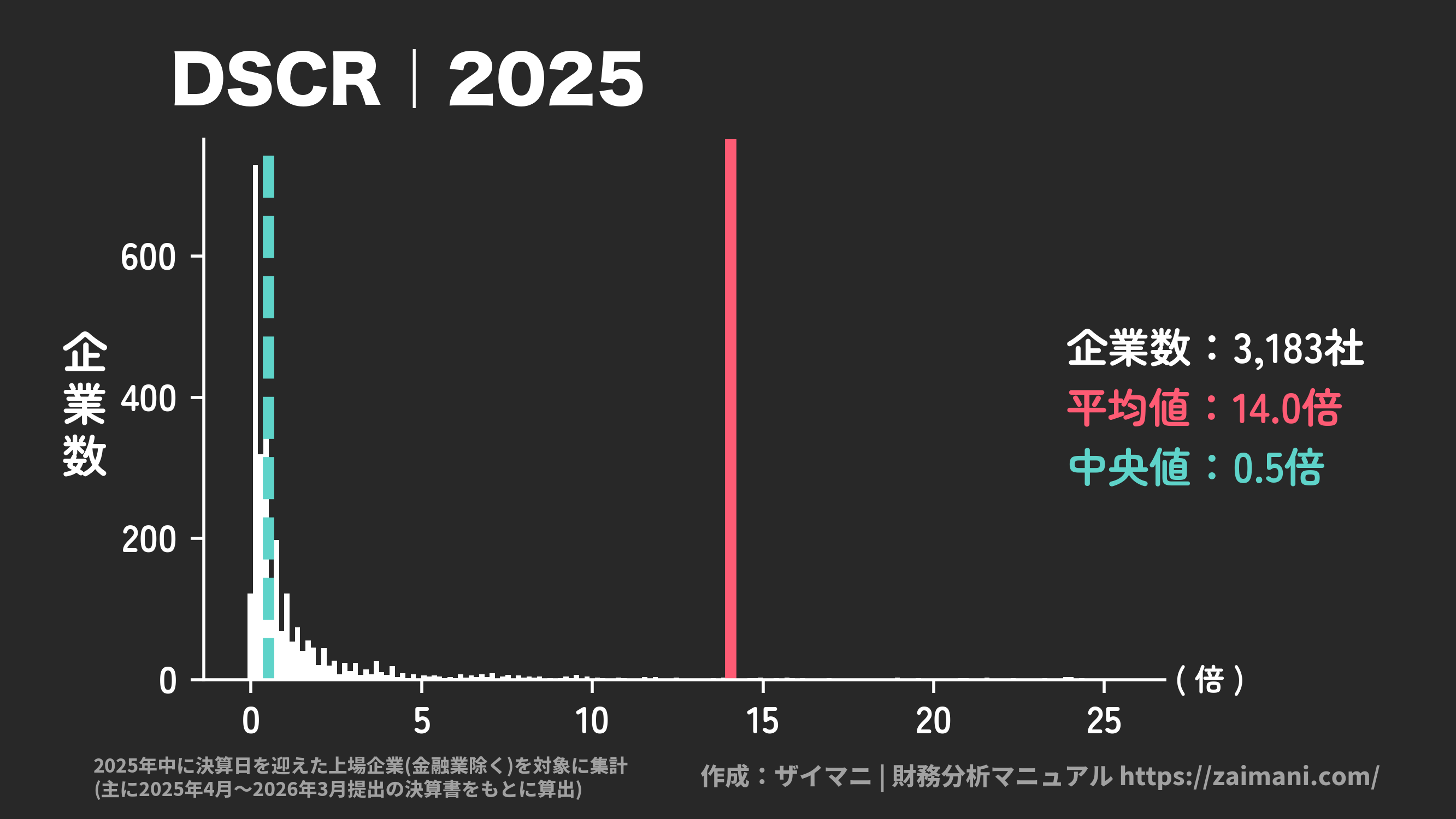 DSCR(2025)の全業種平均・中央値