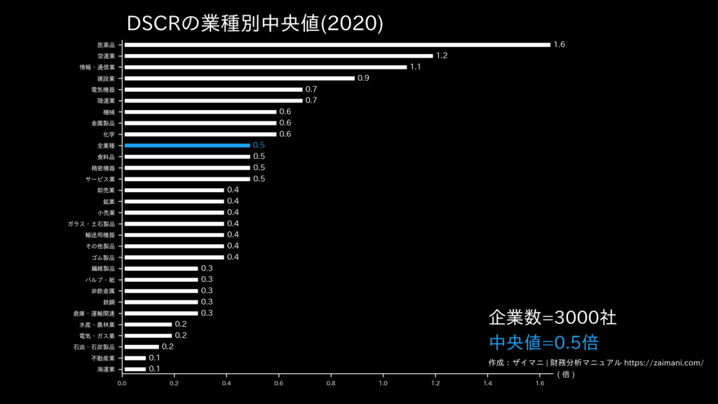 DSCRの目安(全業種中央値)