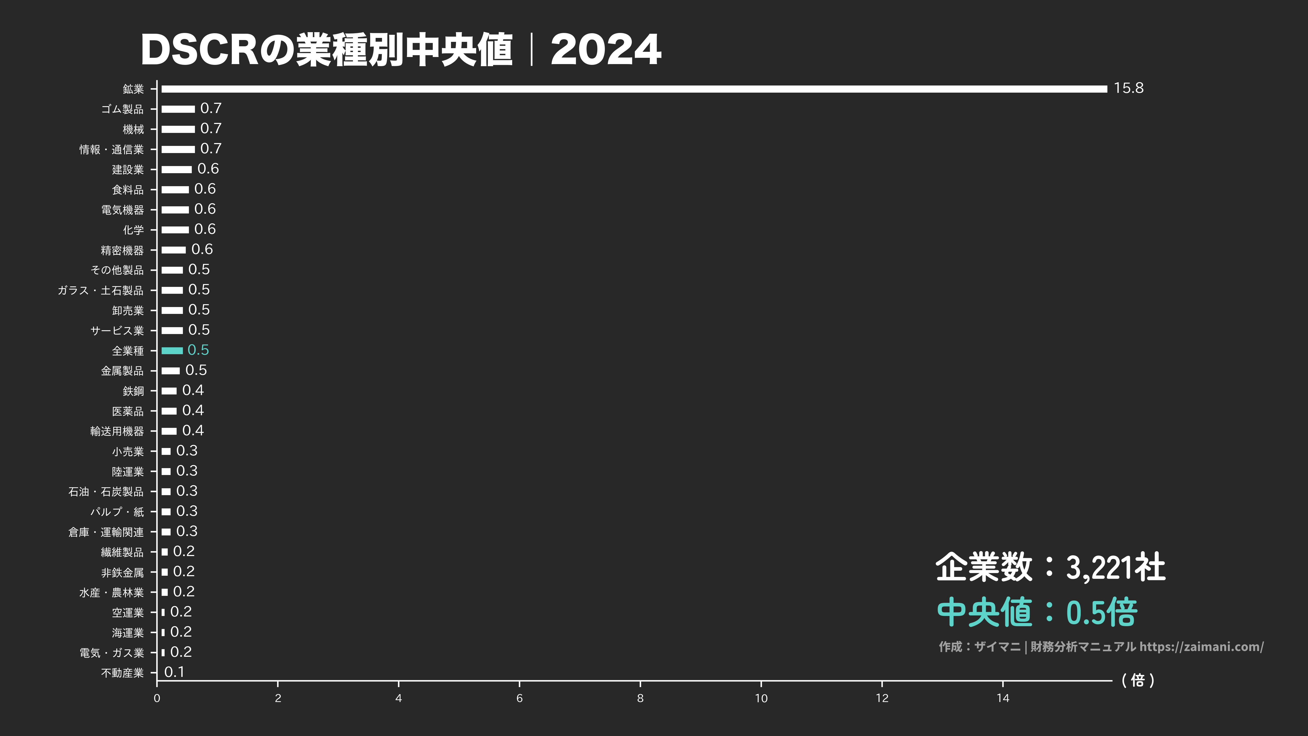 DSCRの目安(全業種中央値 2024)