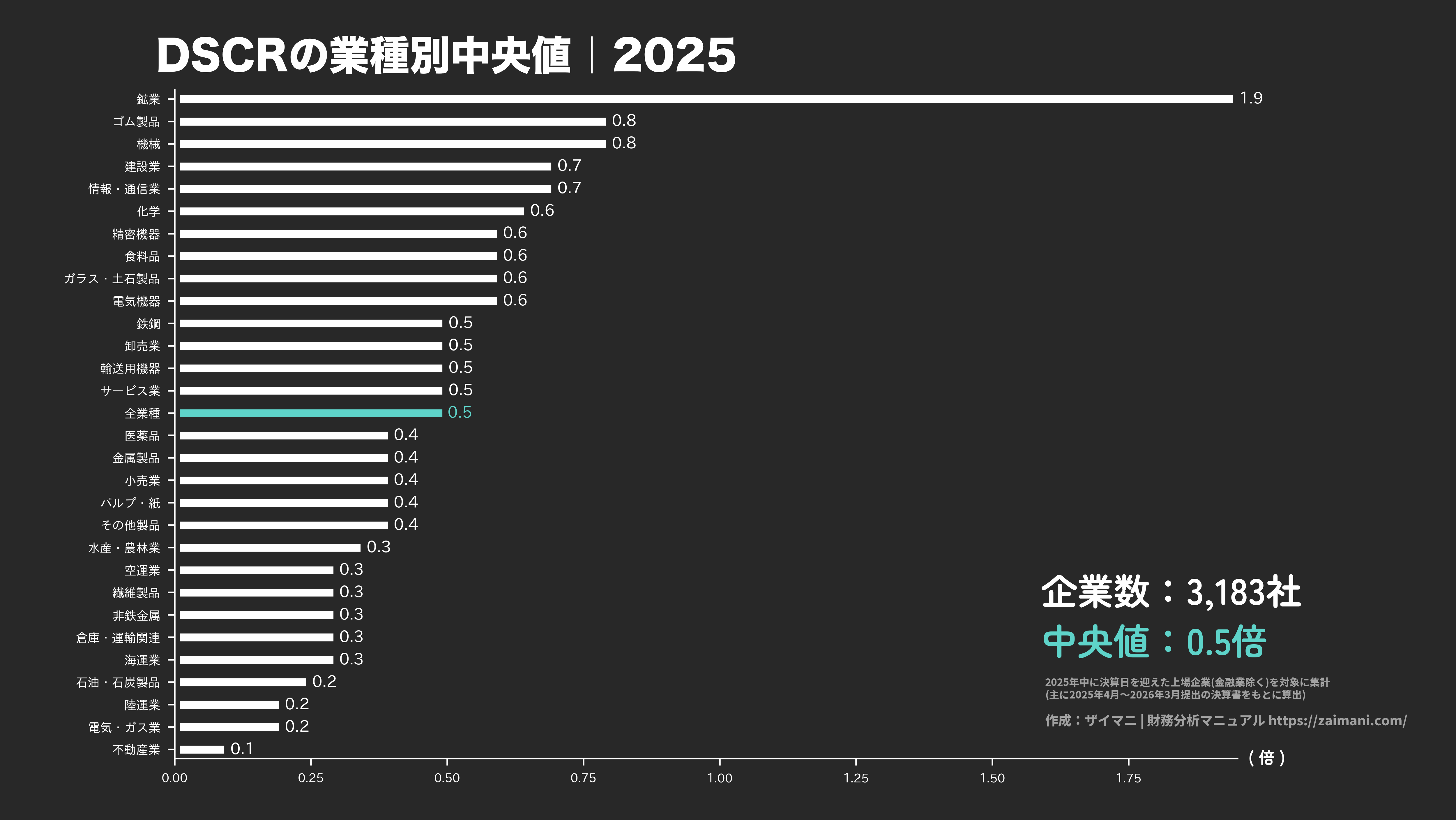 DSCRの目安(全業種中央値 2025)