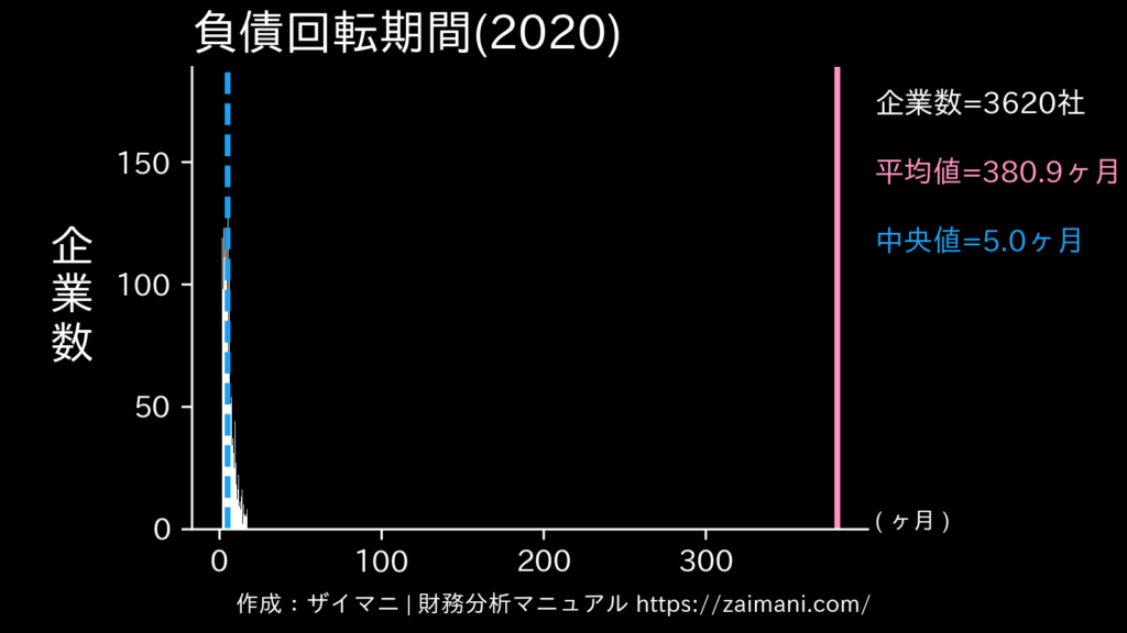 負債回転期間(2020)の全業種平均・中央値