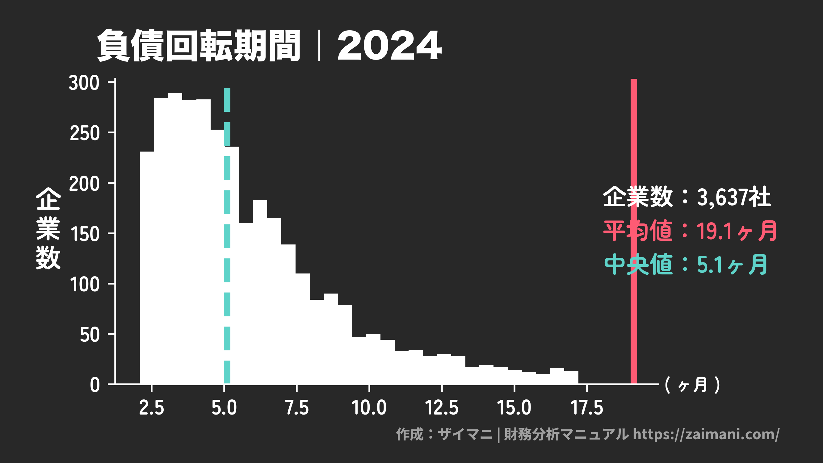 負債回転期間(2024)の全業種平均・中央値