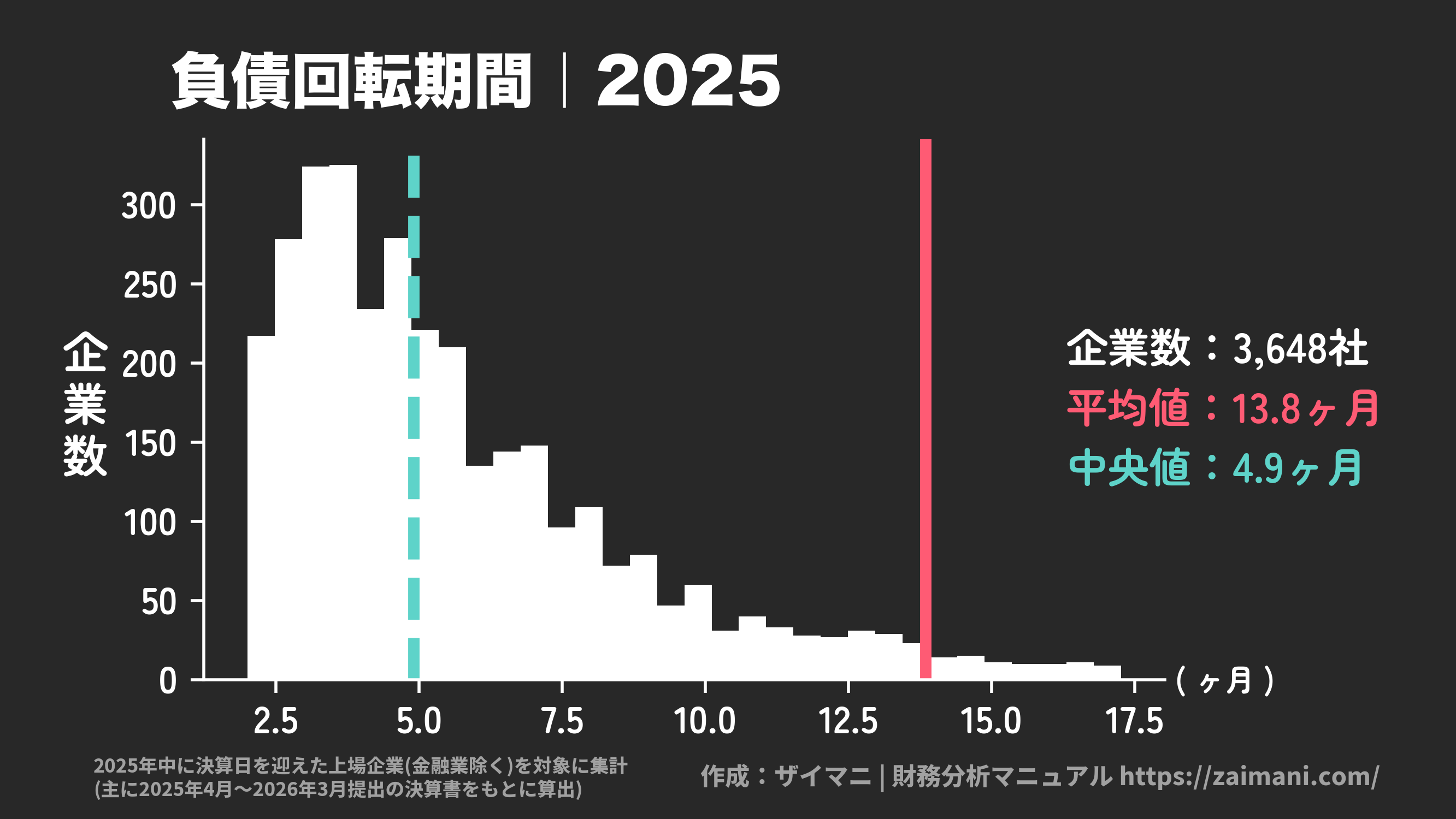 負債回転期間(2025)の全業種平均・中央値