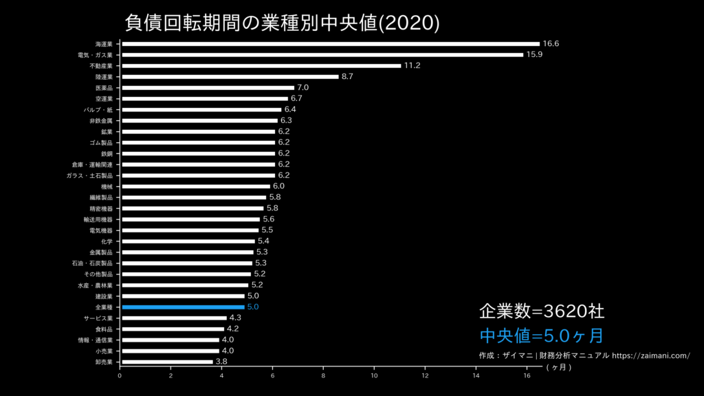 負債回転期間の目安(全業種中央値)
