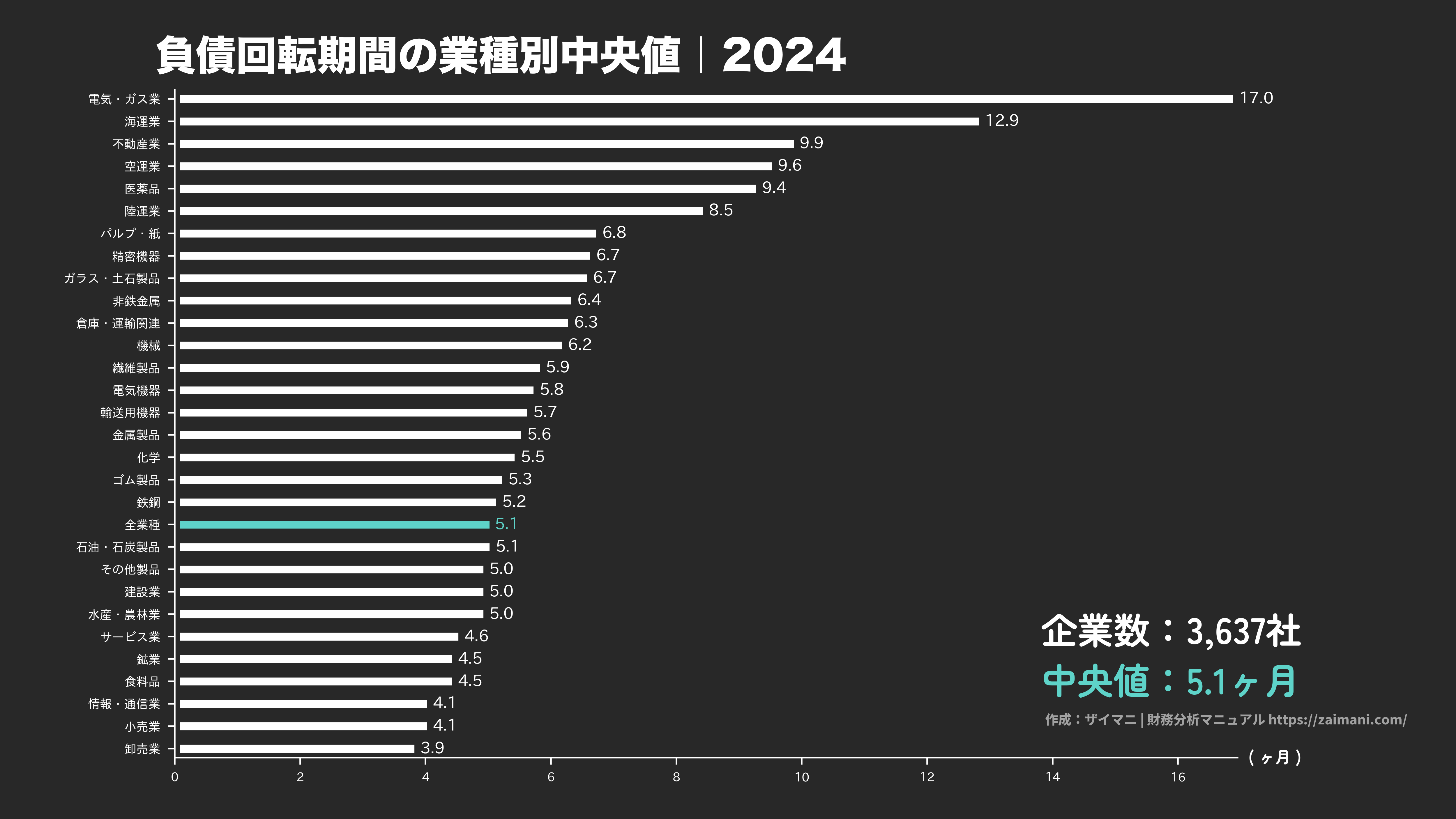 負債回転期間の目安(全業種中央値 2024)
