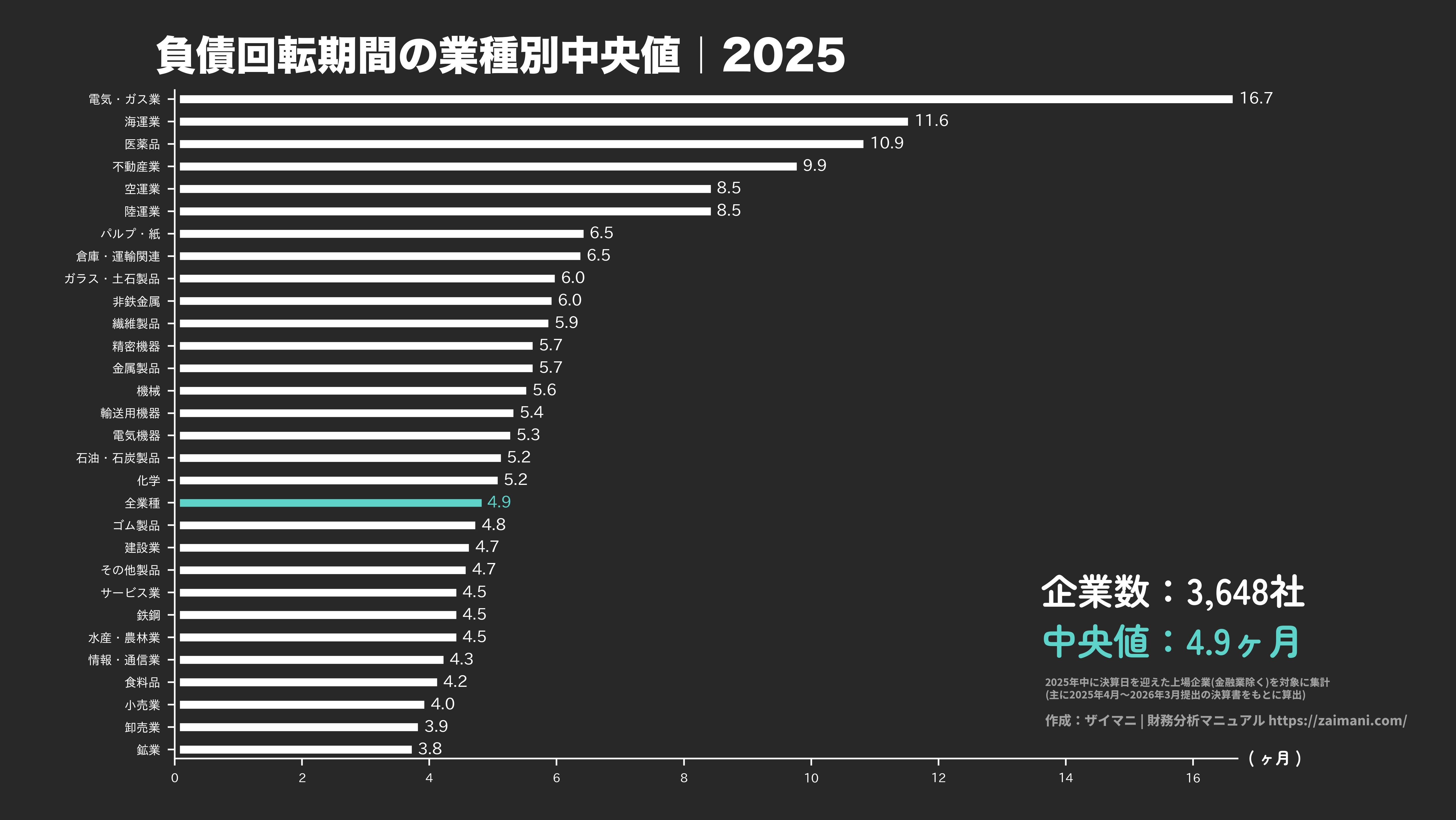負債回転期間の目安(全業種中央値 2025)