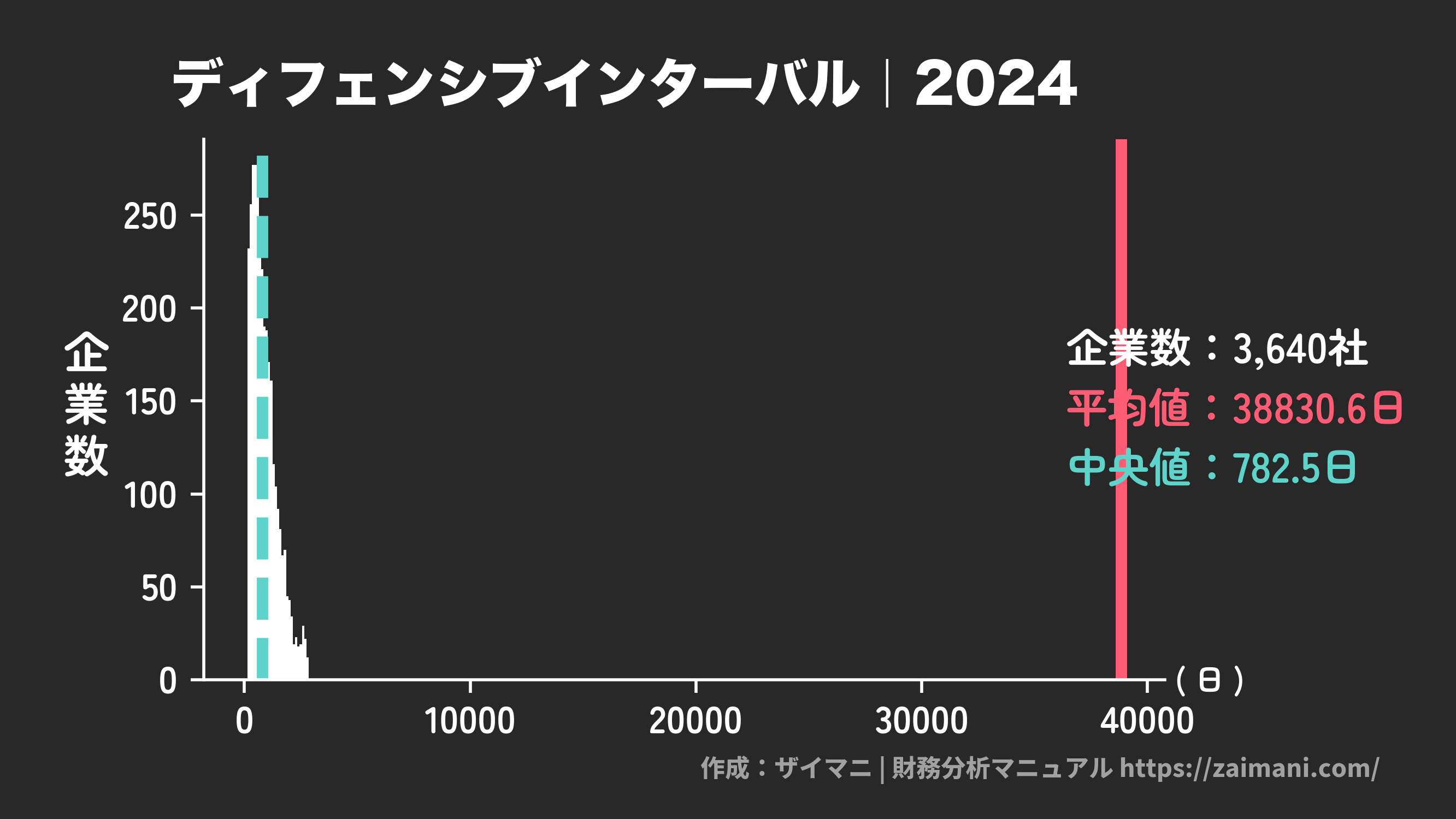 ディフェンシブインターバル(2024)の全業種平均・中央値