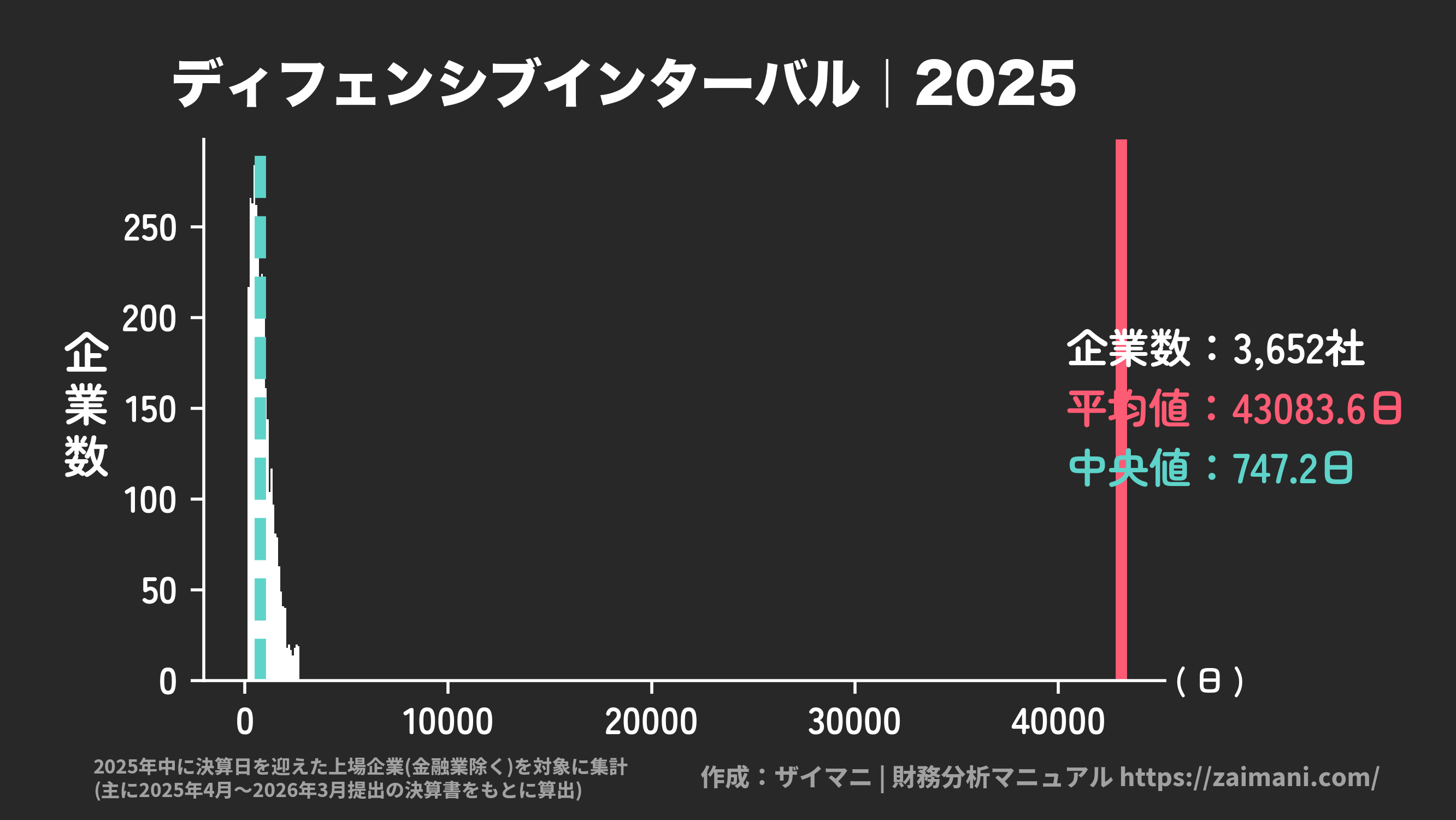 ディフェンシブインターバル(2025)の全業種平均・中央値
