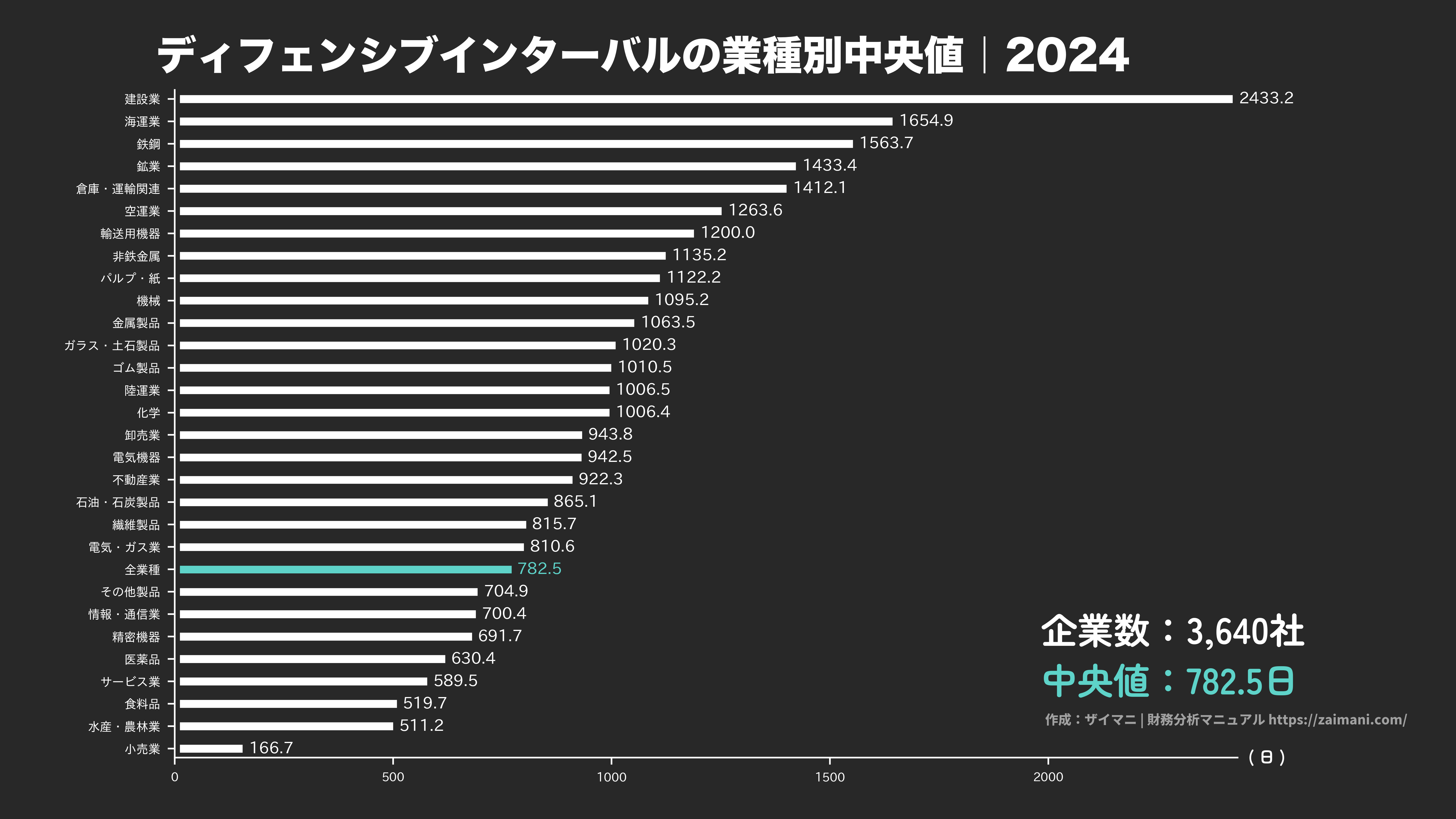 ディフェンシブインターバルの目安(全業種中央値 2024)