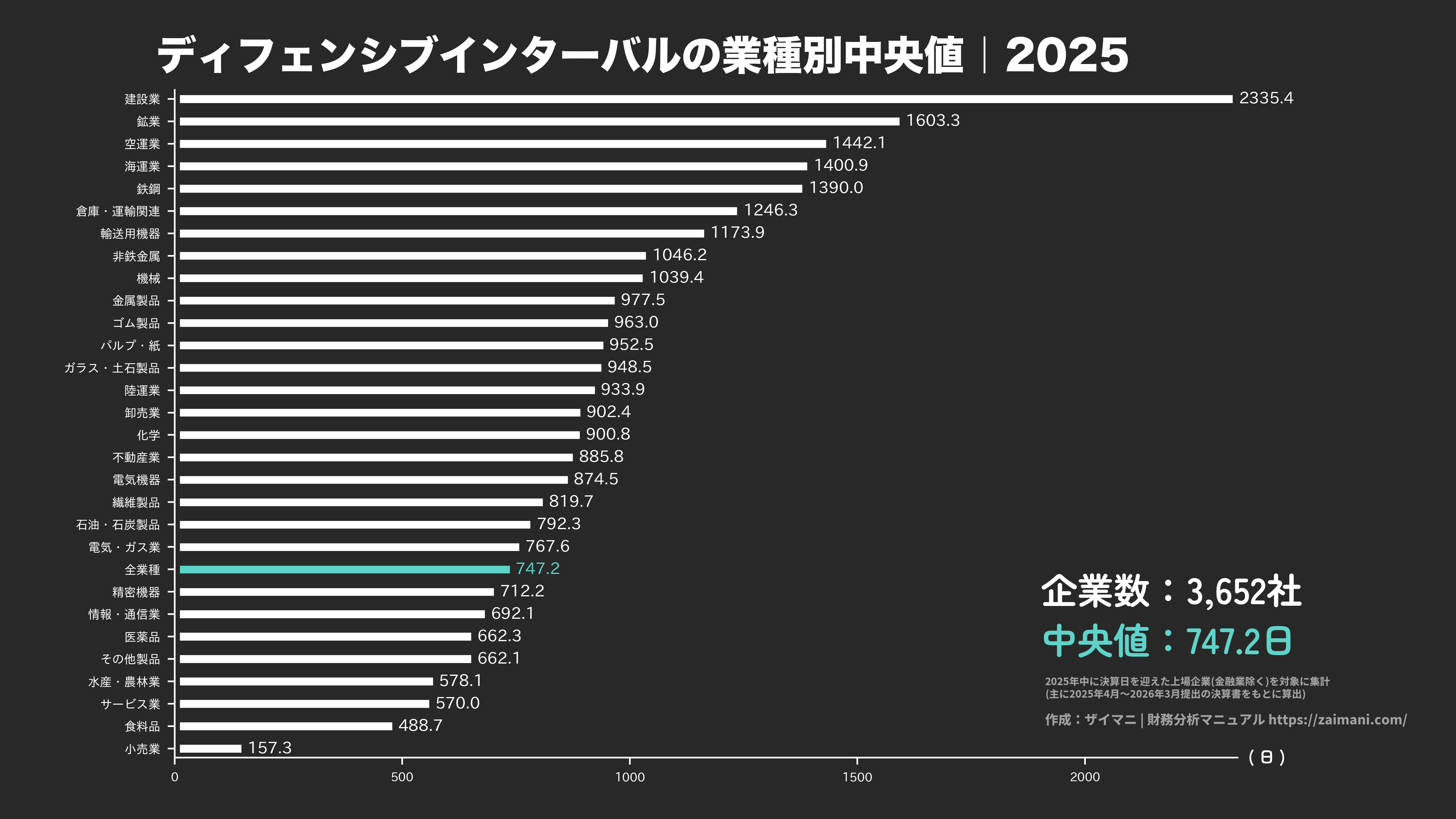 ディフェンシブインターバルの目安(全業種中央値 2025)