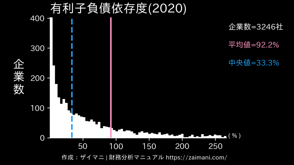有利子負債依存度(2020)の全業種平均・中央値
