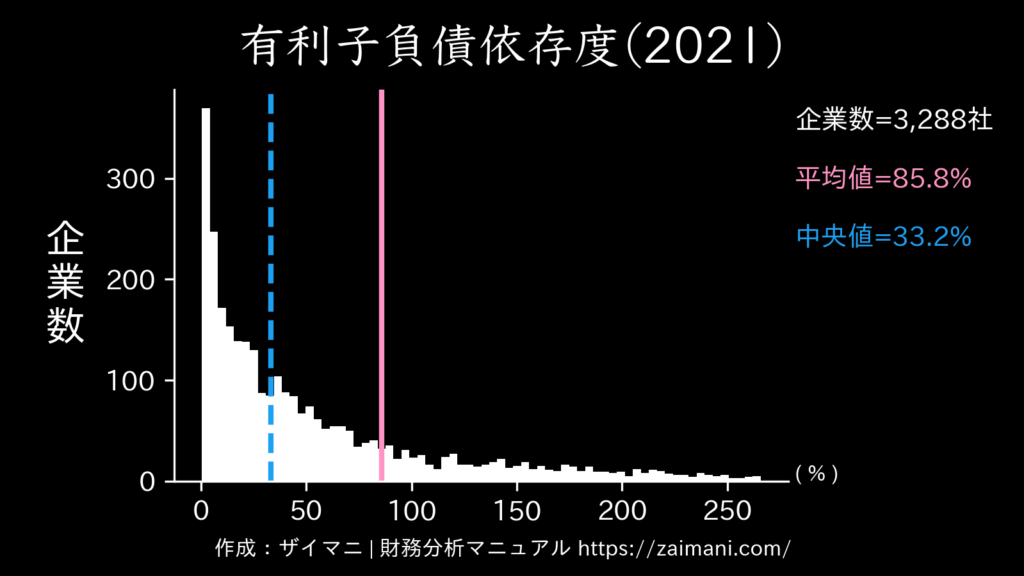 有利子負債依存度(2021)の全業種平均・中央値