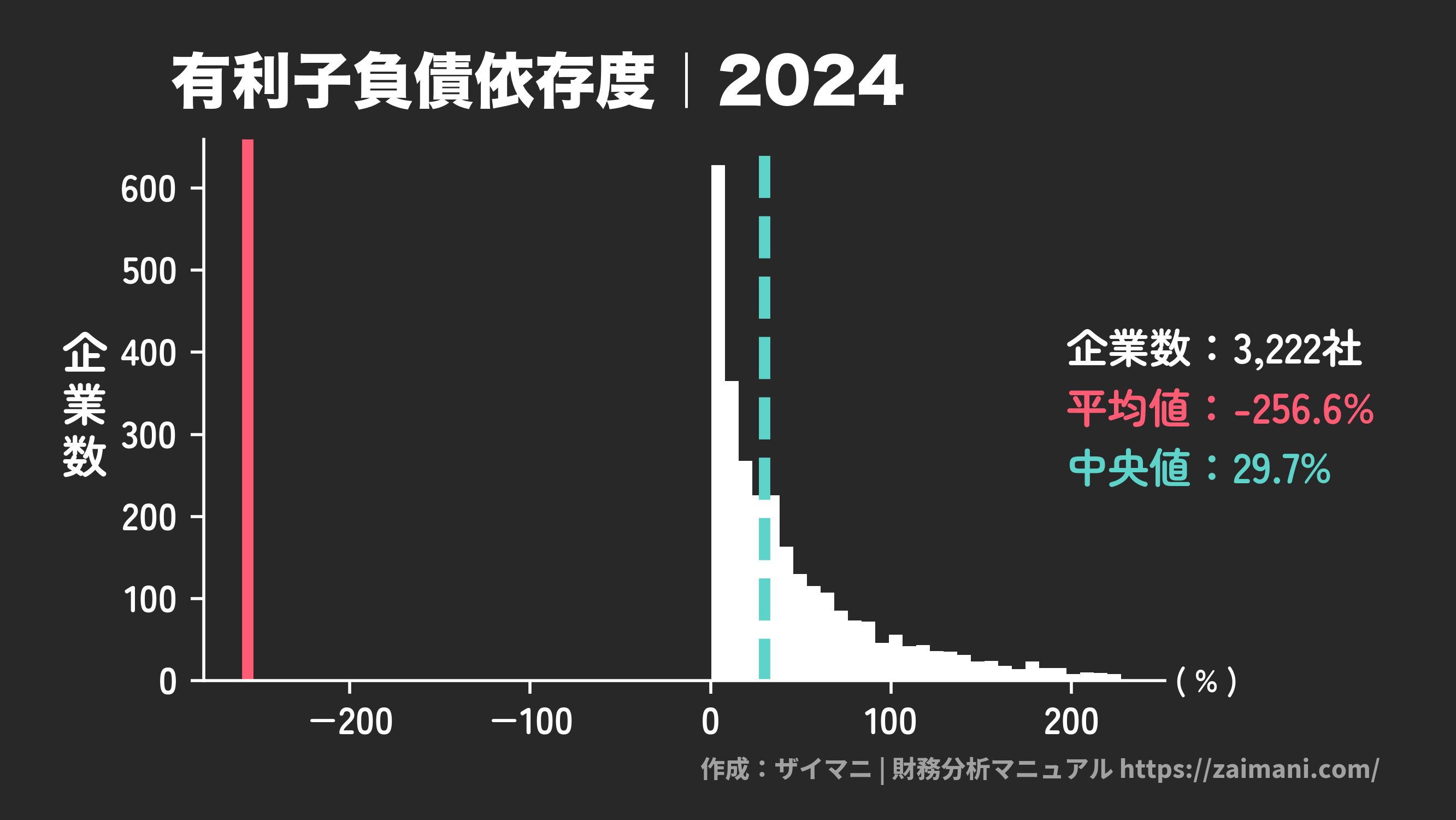 有利子負債依存度(2024)の全業種平均・中央値