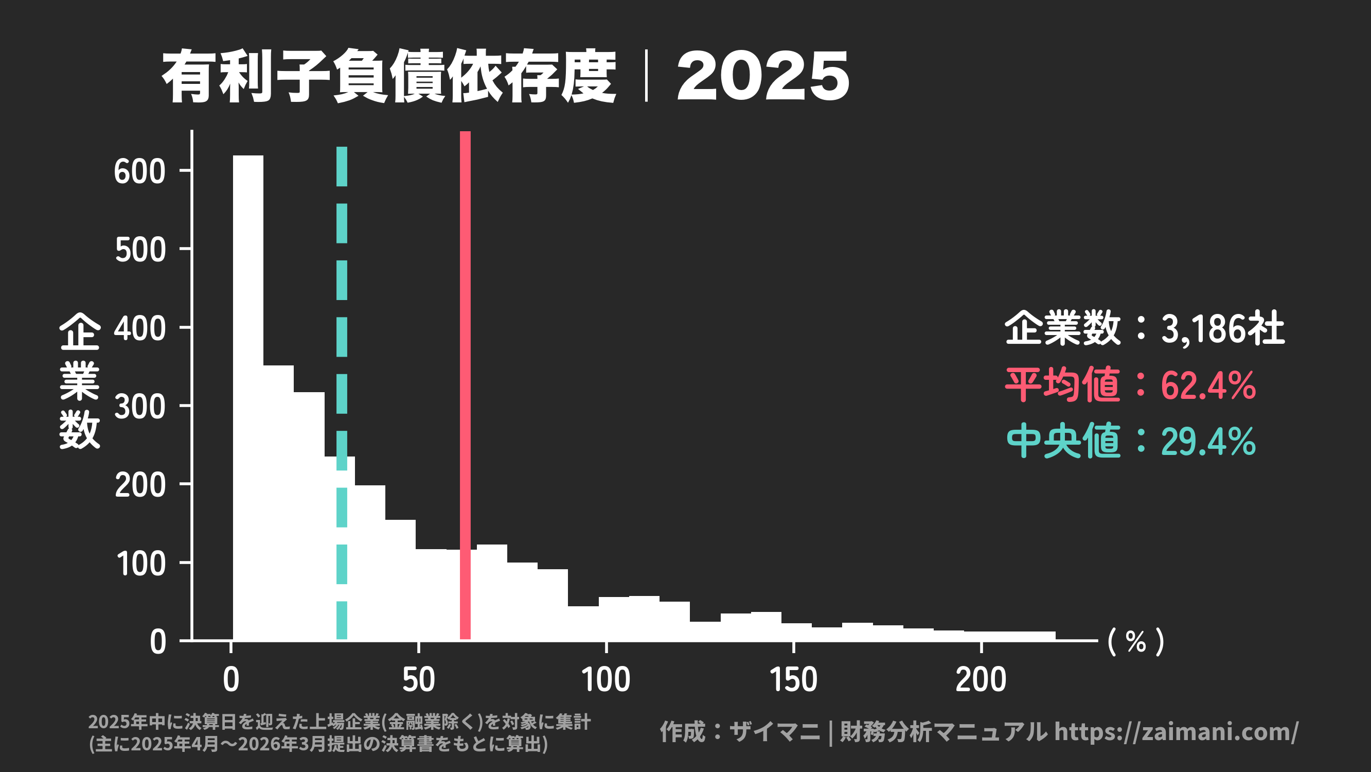 有利子負債依存度(2025)の全業種平均・中央値