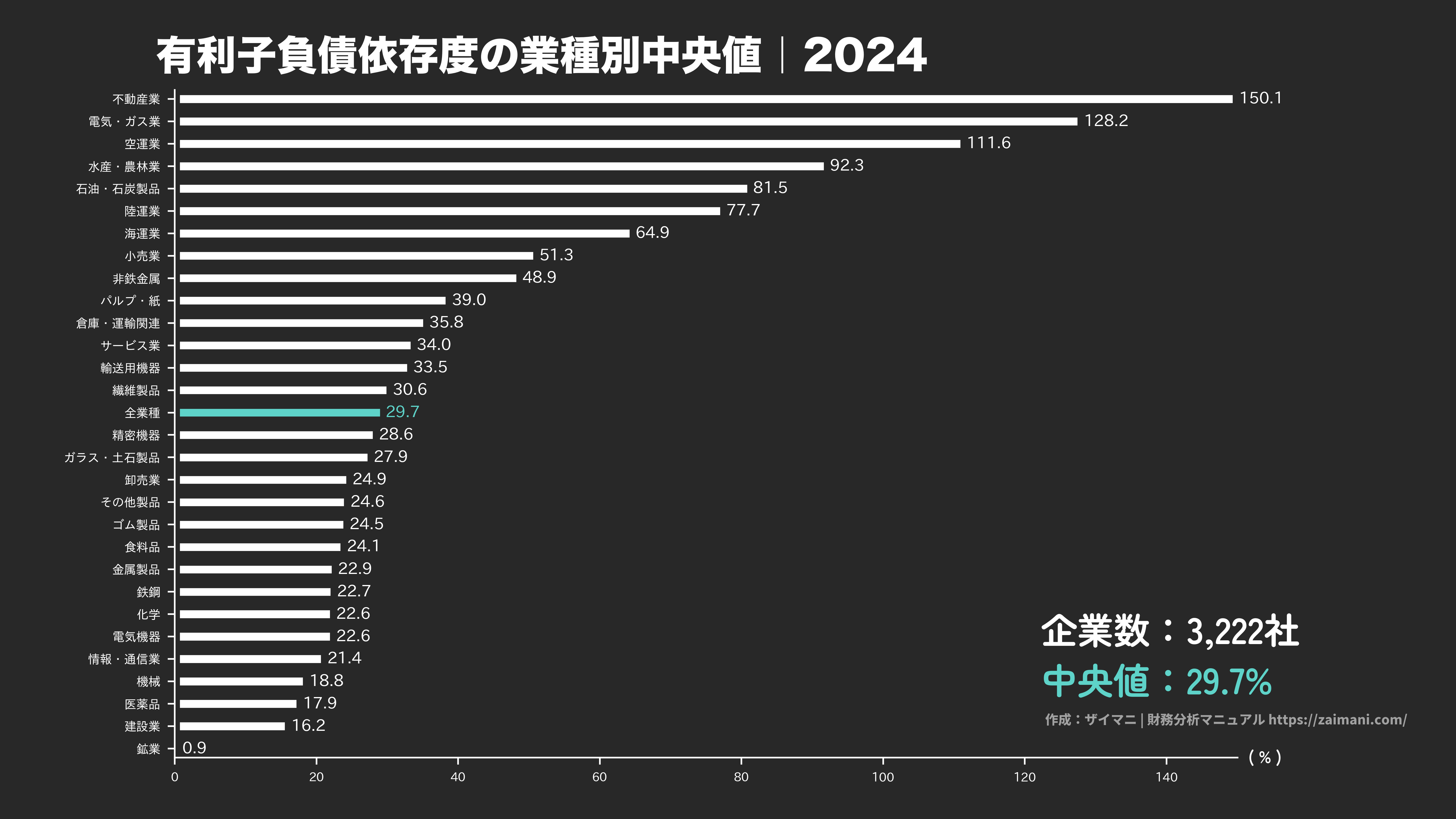有利子負債依存度の目安(全業種中央値 2024)