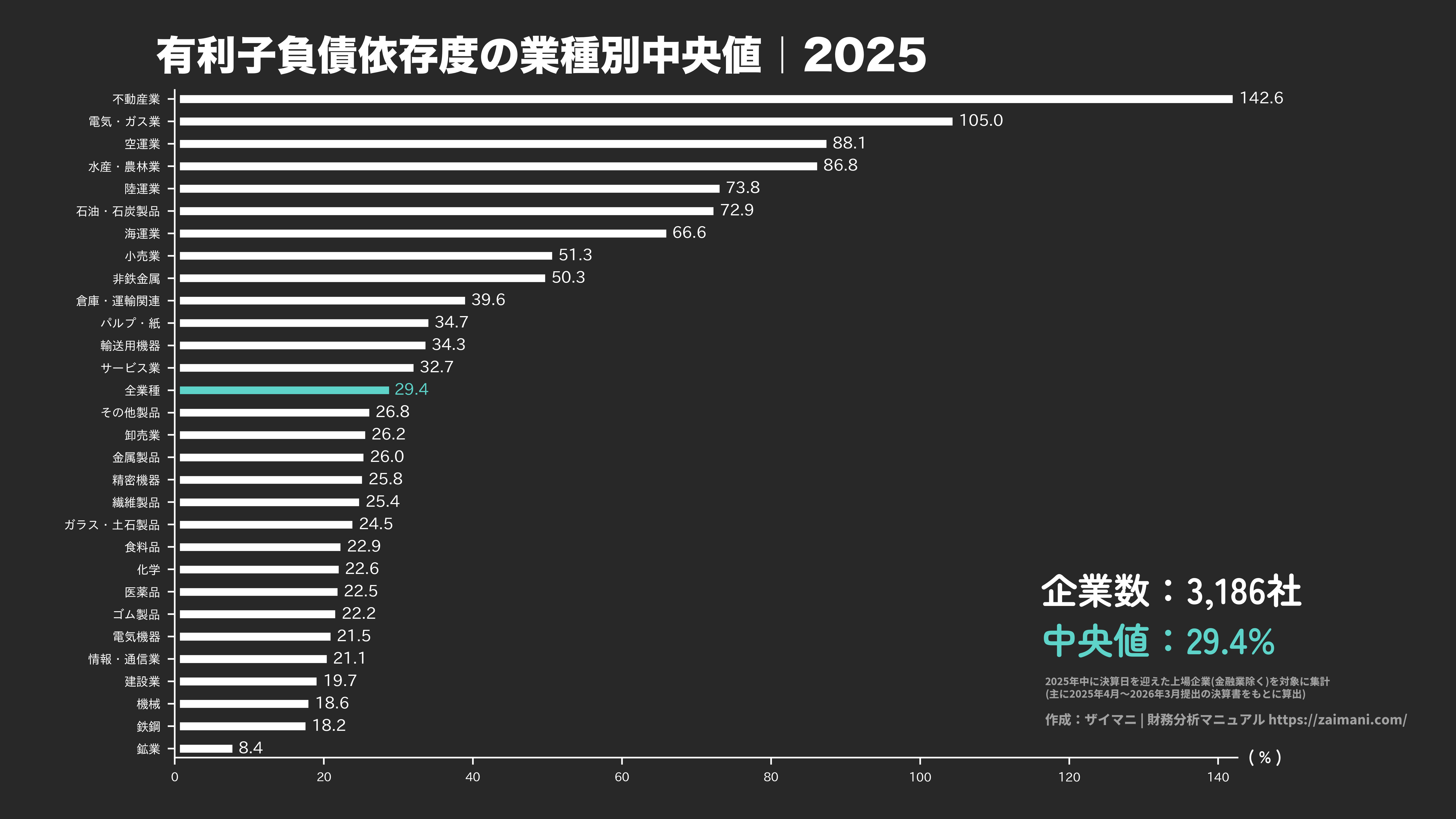 有利子負債依存度の目安(全業種中央値 2025)