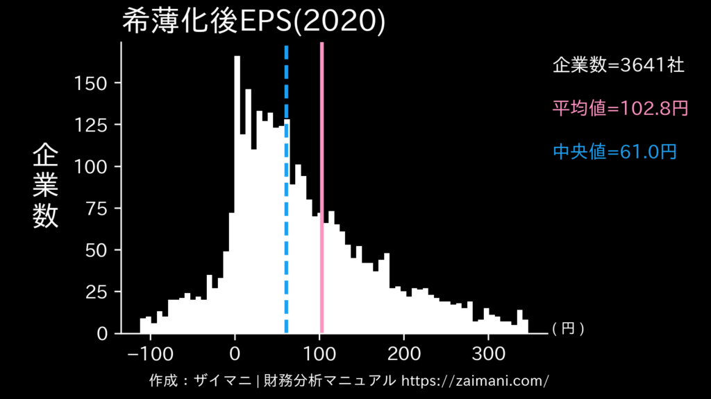 希薄化後EPS(2020)の全業種平均・中央値