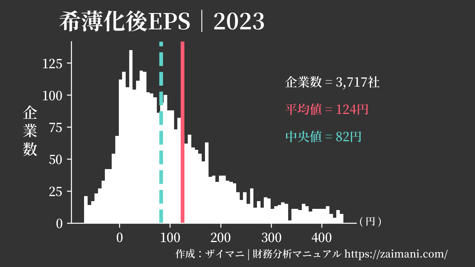 希薄化後EPS(2023)の全業種平均・中央値