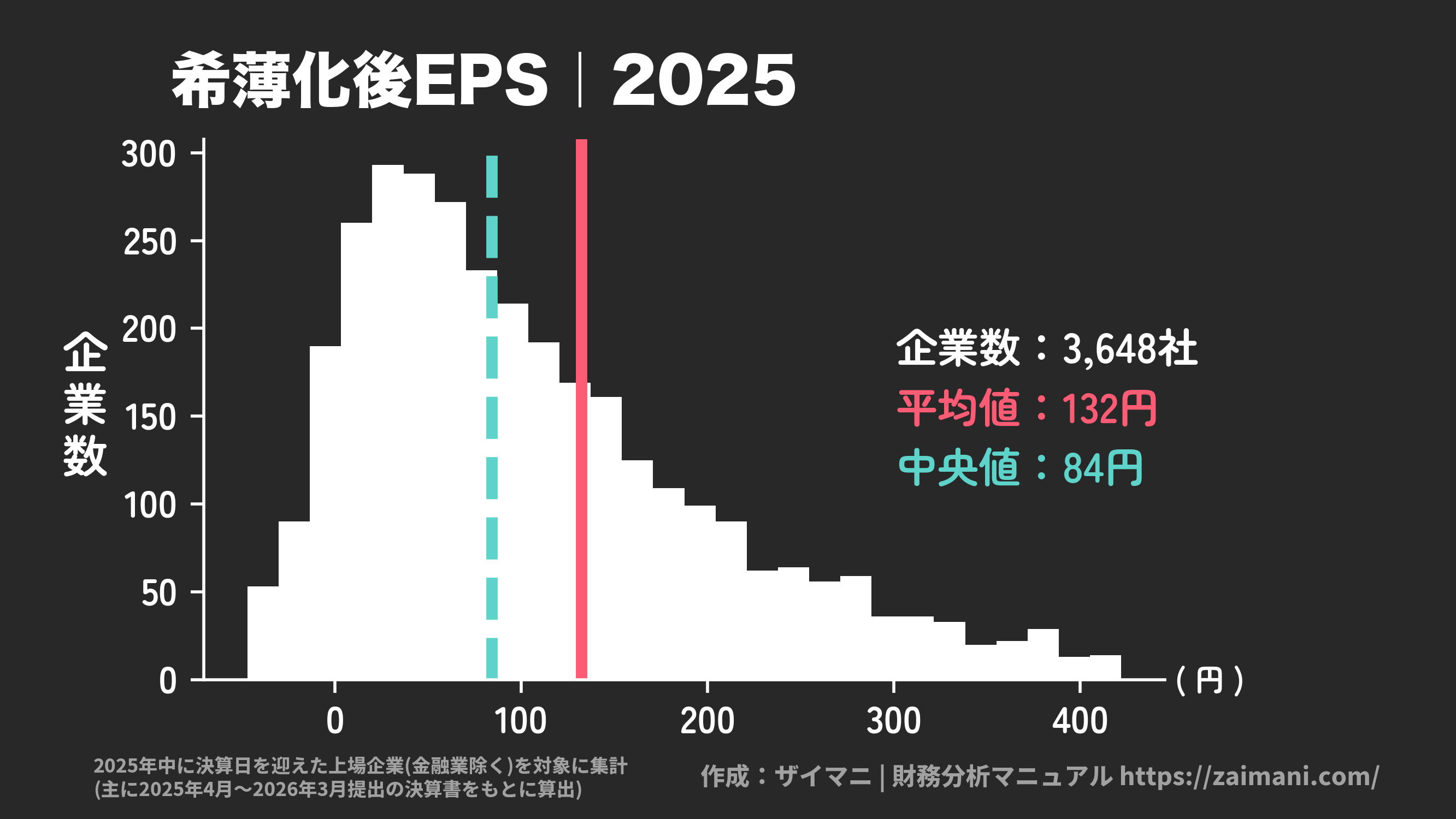希薄化後EPS(2025)の全業種平均・中央値