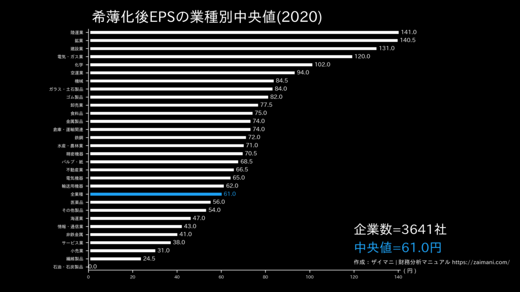 希薄化後EPSの目安(全業種中央値)