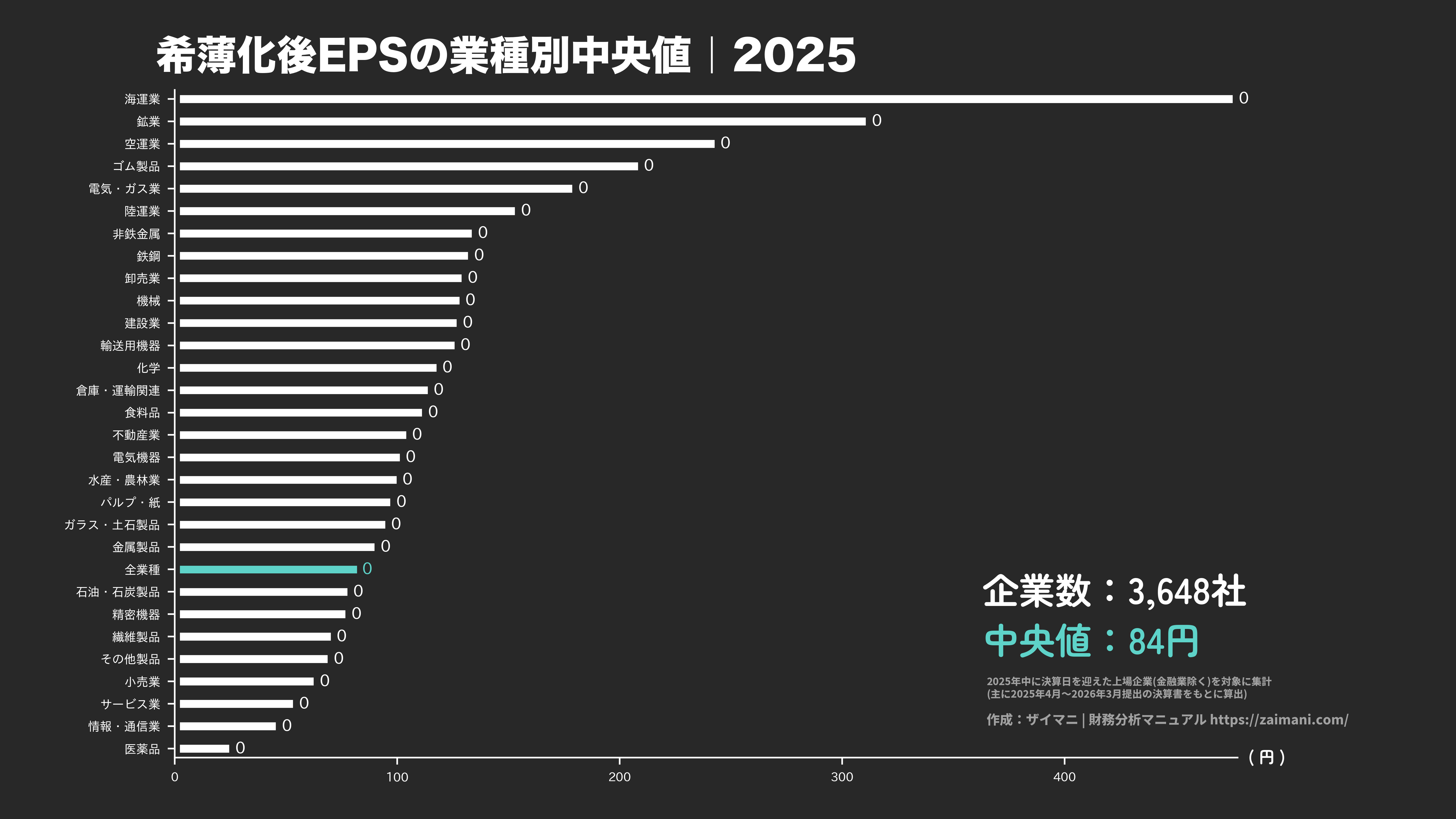希薄化後EPSの目安(全業種中央値 2025)