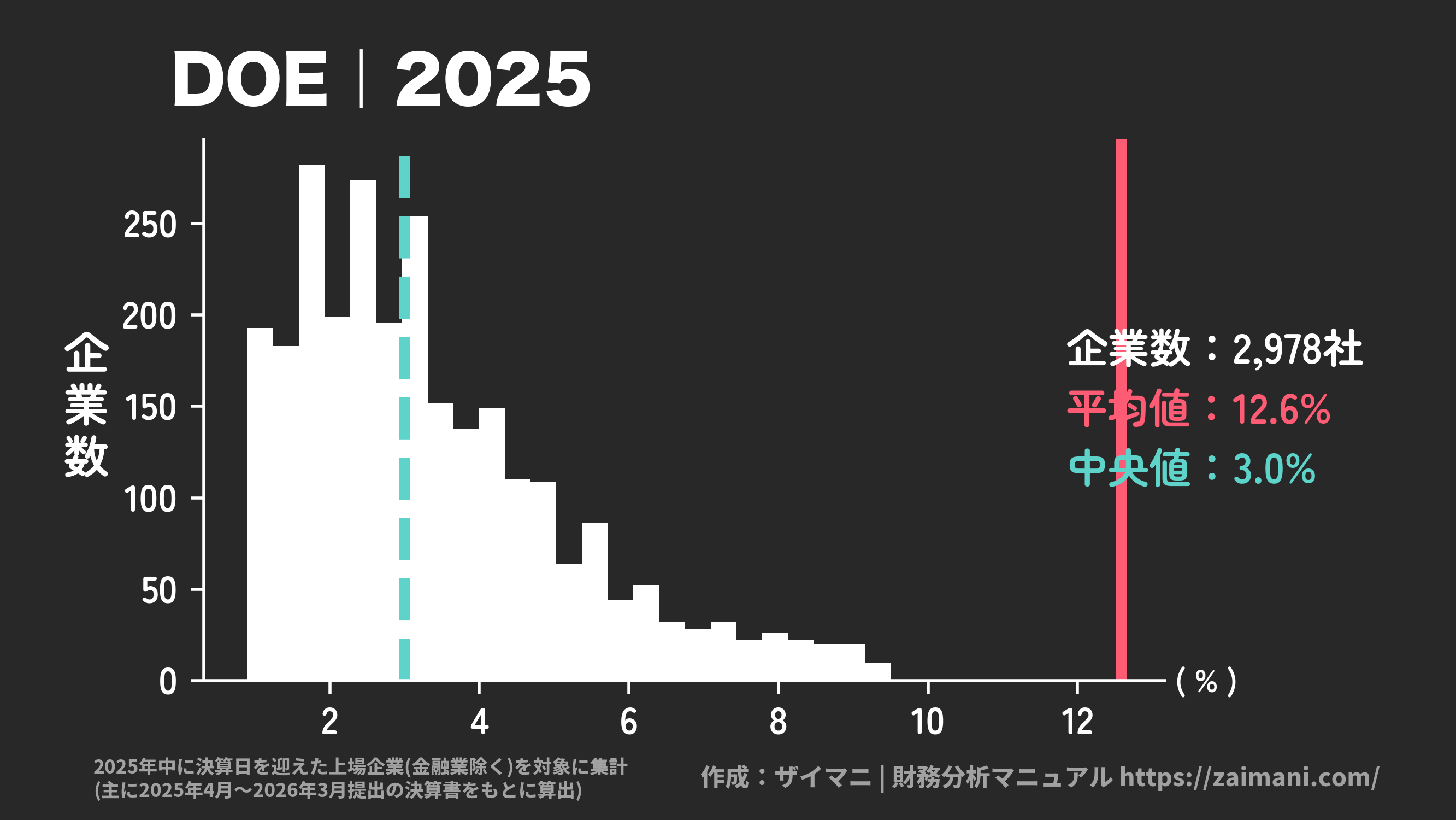 DOE(2025)の全業種平均・中央値