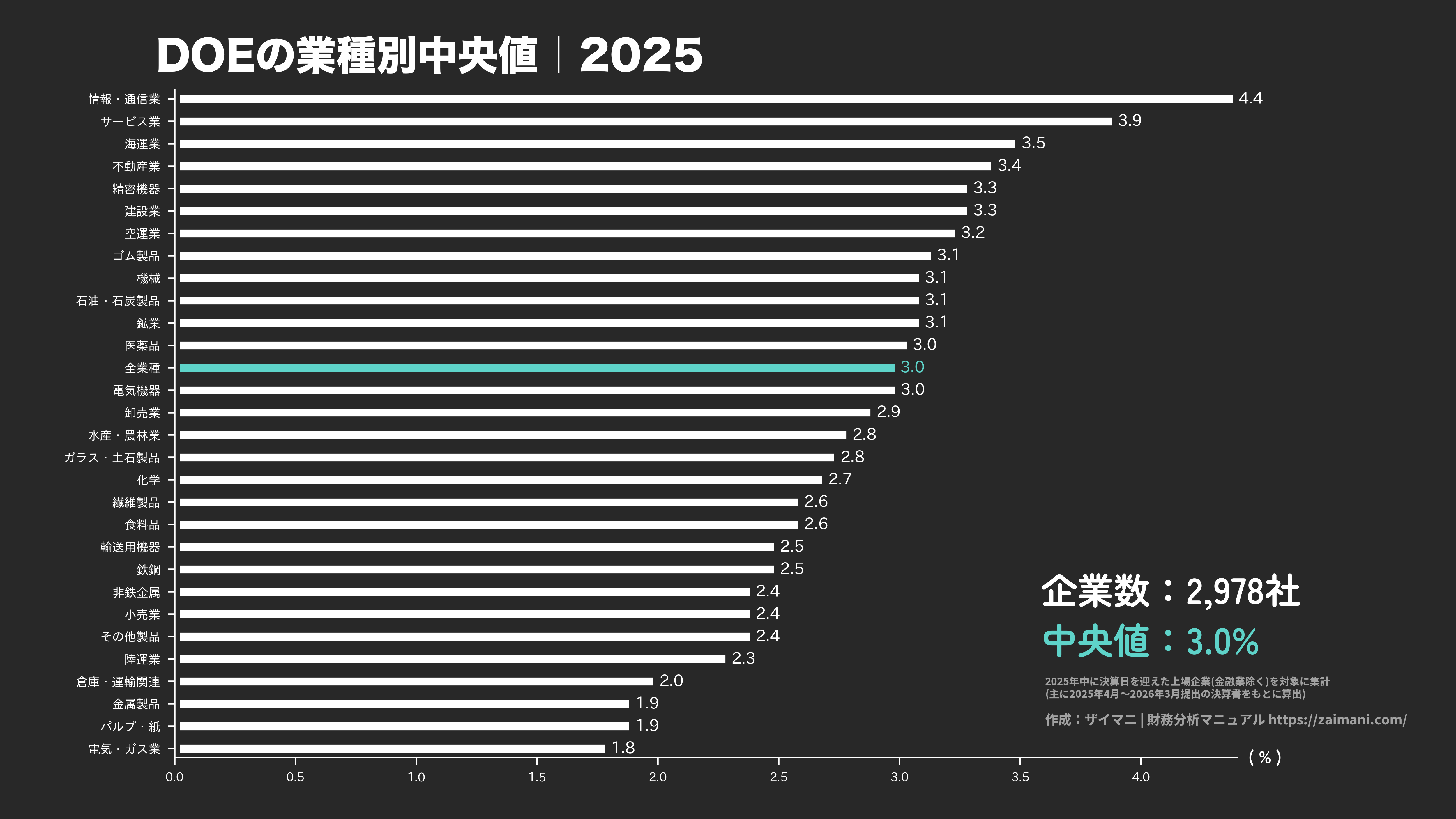 DOEの目安(全業種中央値 2025)