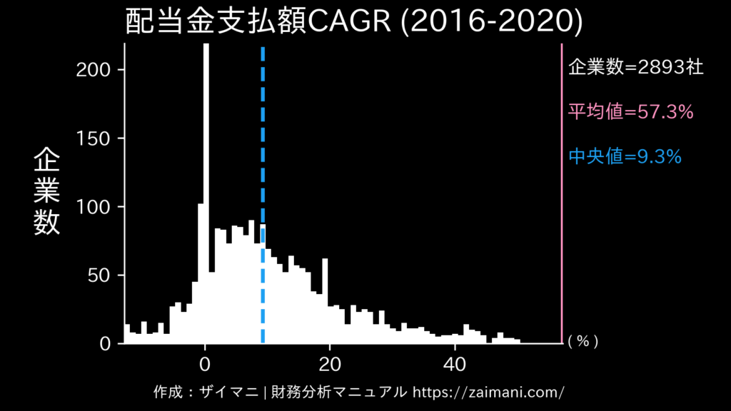 配当金支払額成長率(2020)の全業種平均・中央値