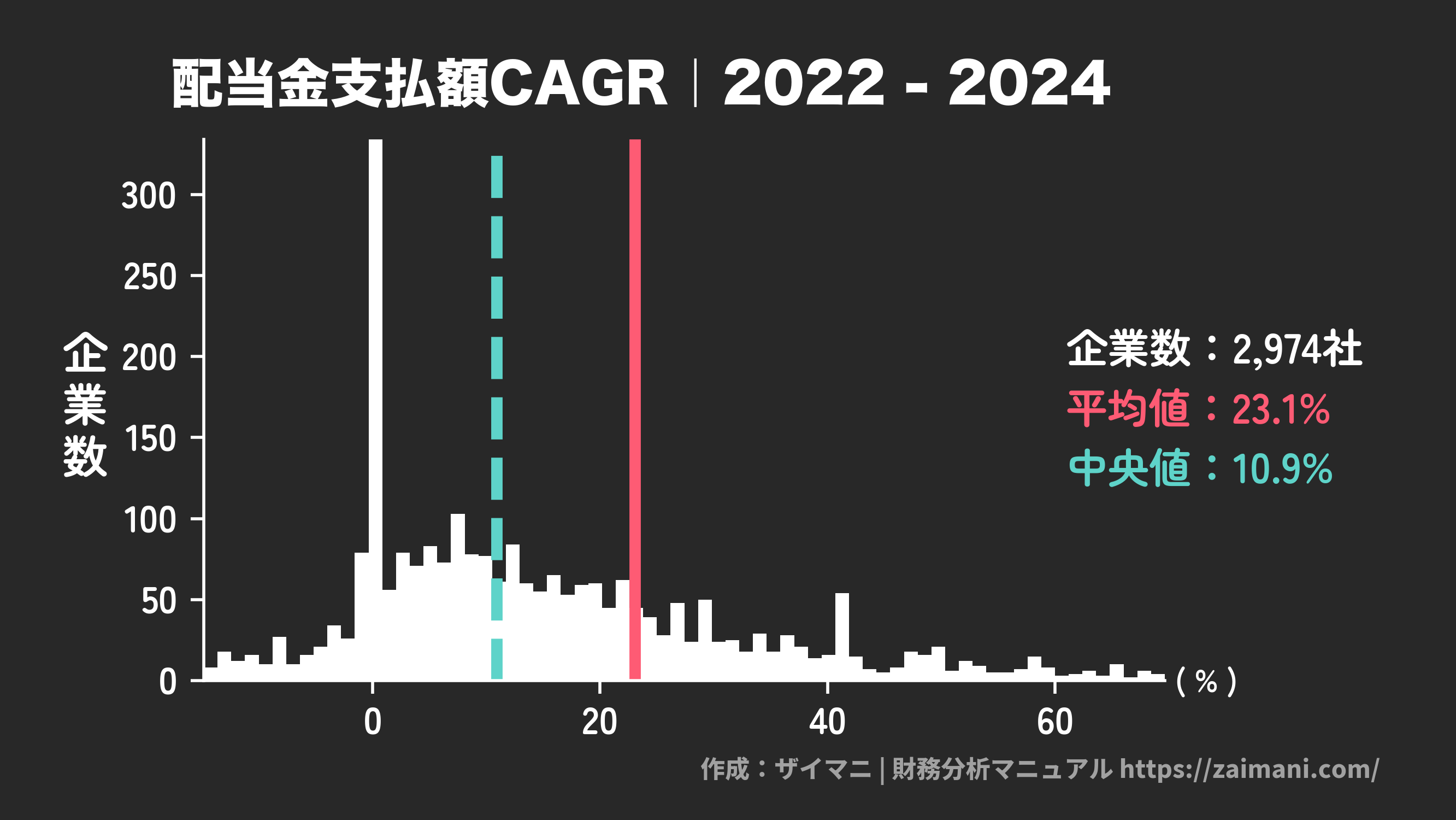 配当金支払額成長率(2024)の全業種平均・中央値