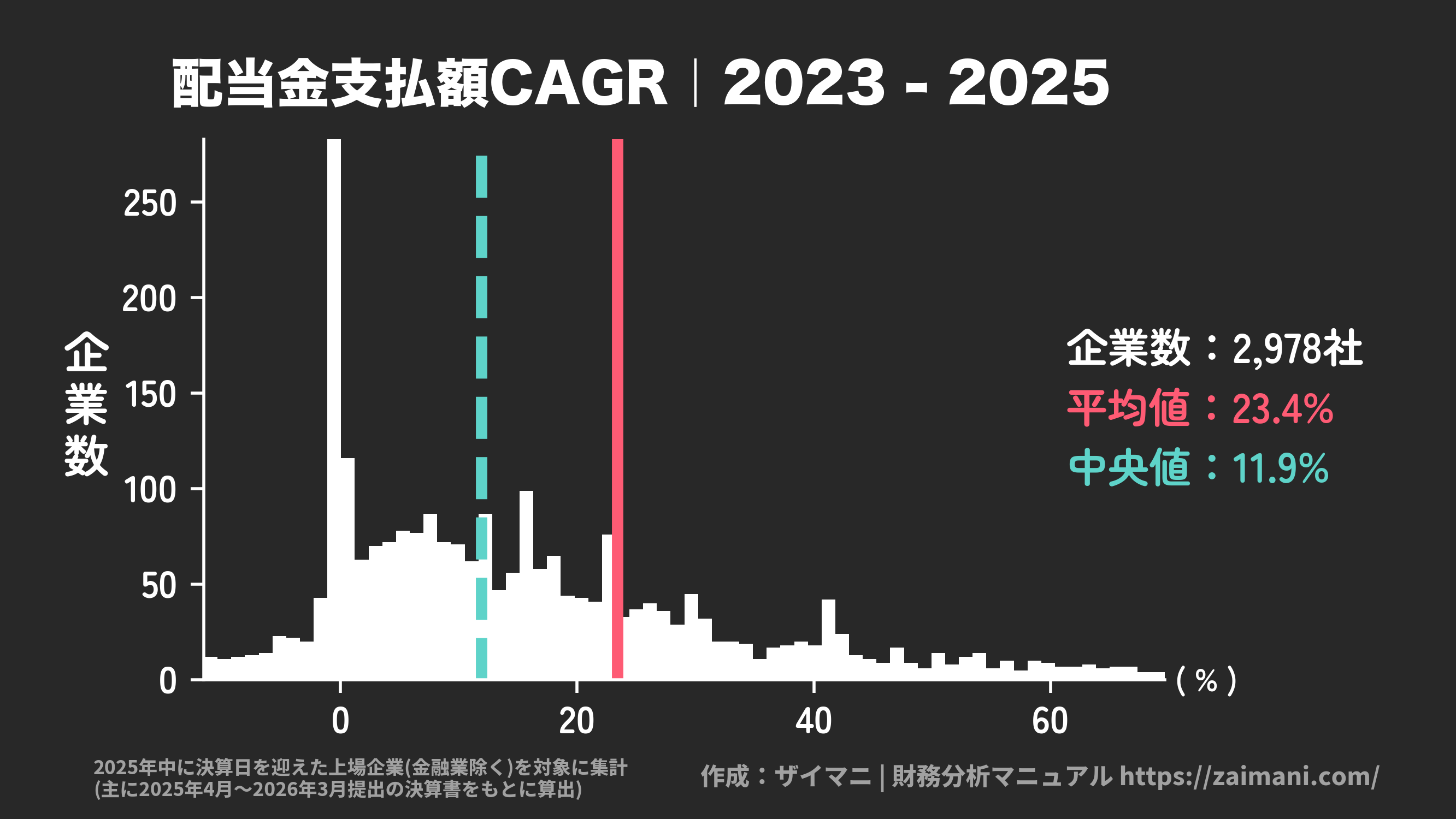 配当金支払額成長率(2025)の全業種平均・中央値