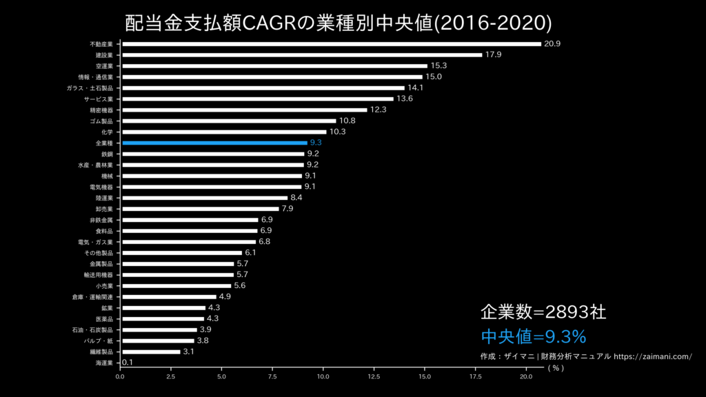 配当金支払額成長率の目安(全業種中央値)