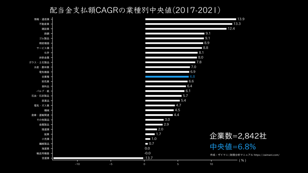 配当金支払額成長率の目安(全業種中央値 2021)