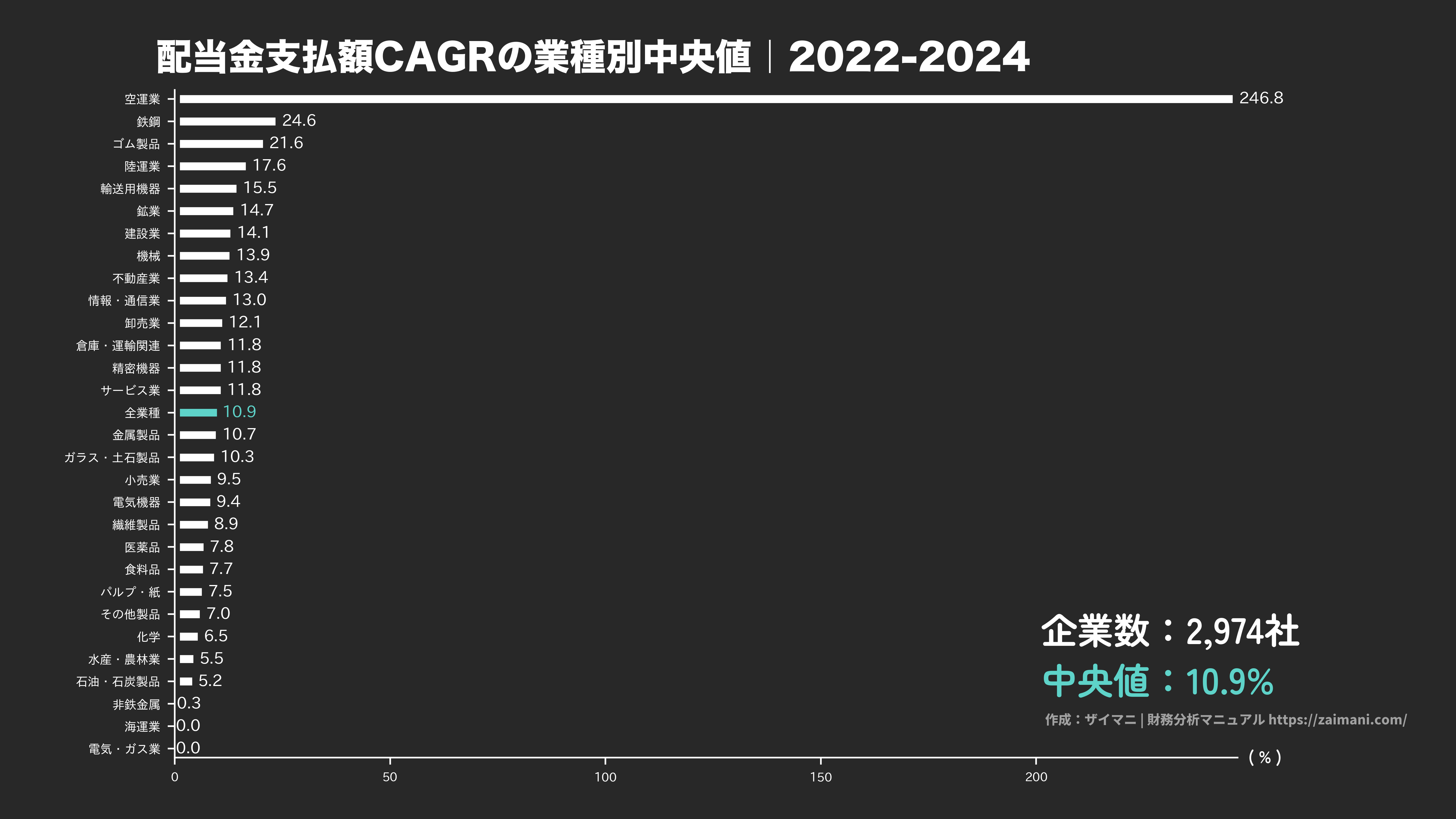 配当金支払額成長率の目安(全業種中央値 2024)