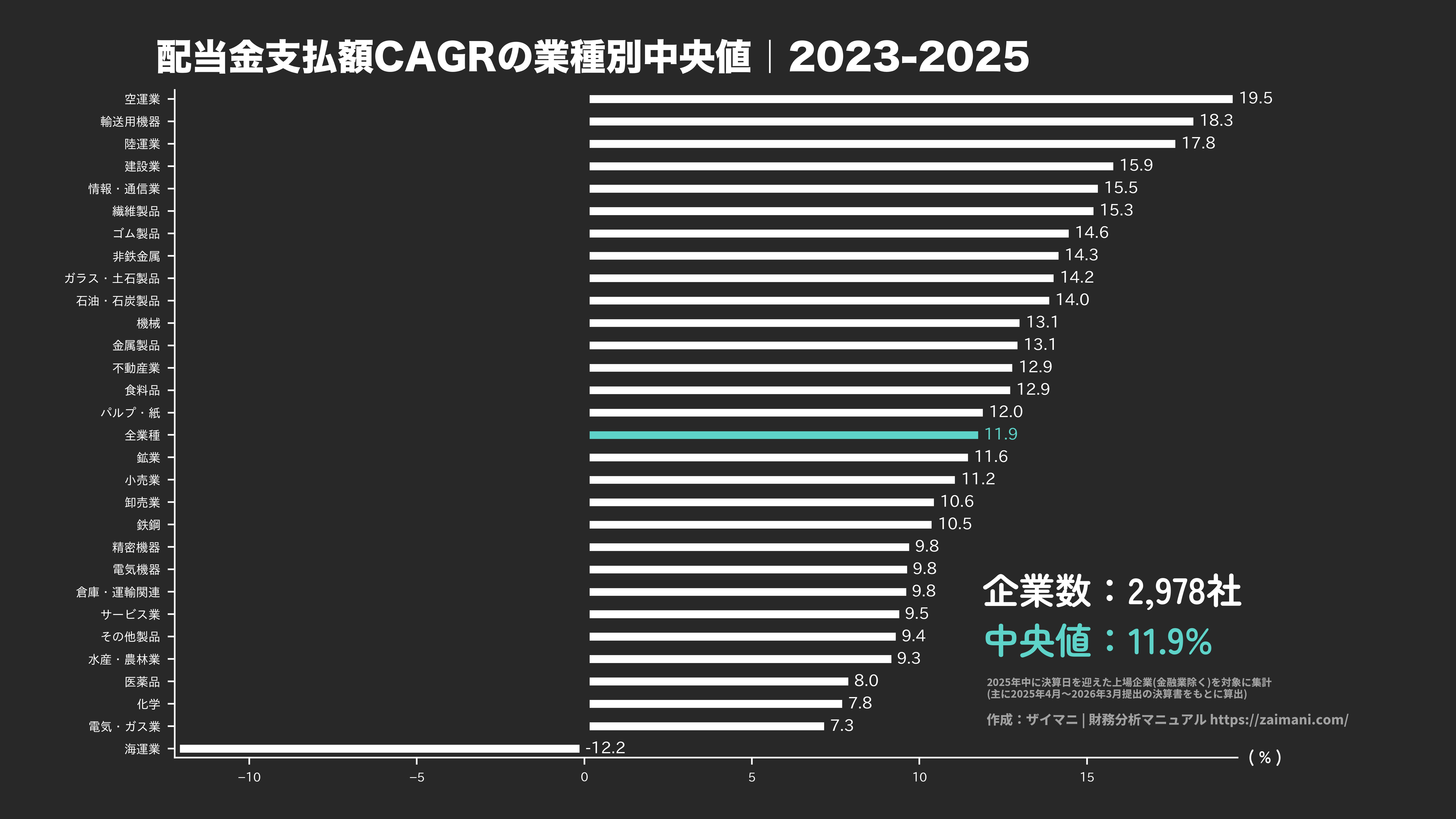 配当金支払額成長率の目安(全業種中央値 2025)
