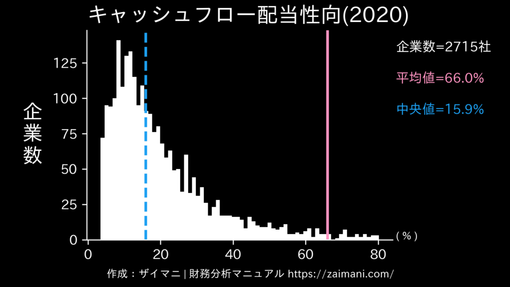 キャッシュフロー配当性向(2020)の全業種平均・中央値