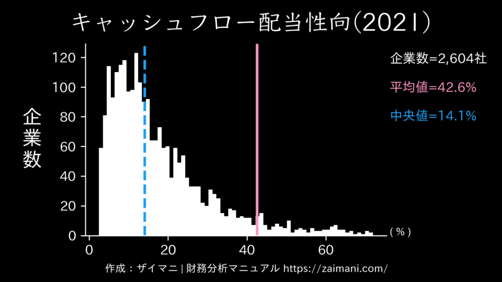 キャッシュフロー配当性向(2021)の全業種平均・中央値