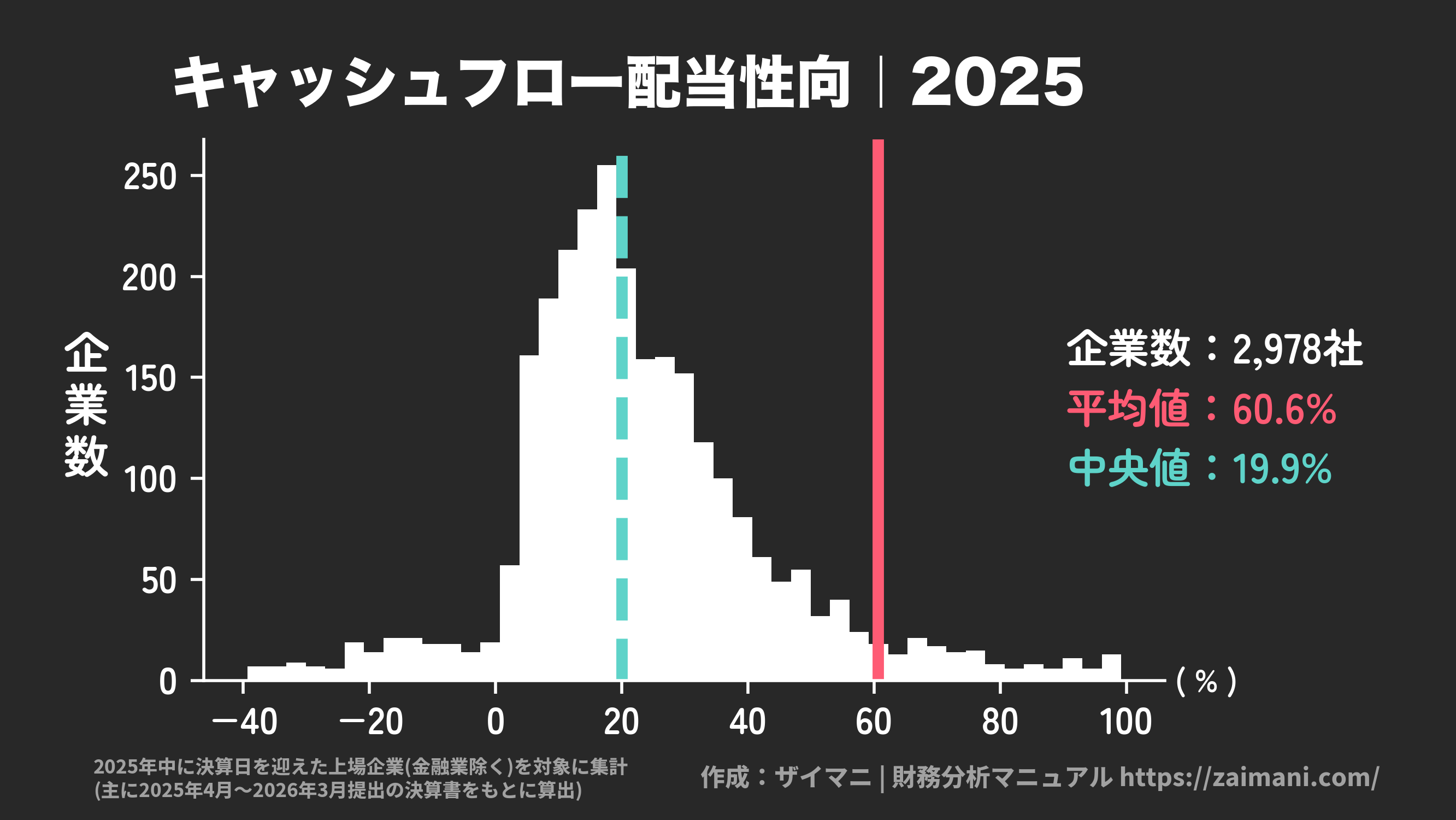 キャッシュフロー配当性向(2025)の全業種平均・中央値