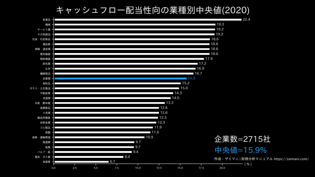 キャッシュフロー配当性向の目安(全業種中央値)