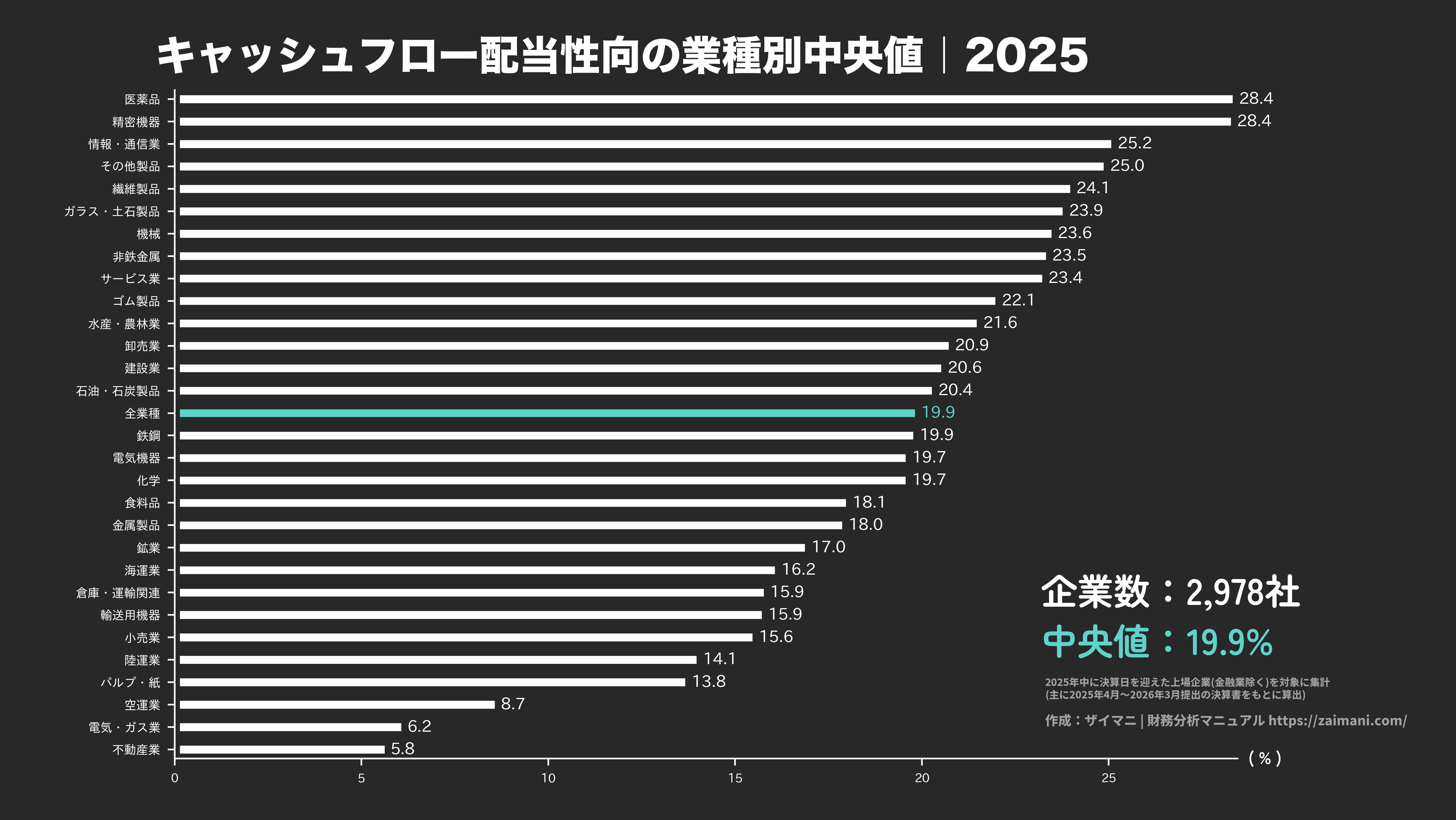 キャッシュフロー配当性向の目安(全業種中央値 2025)