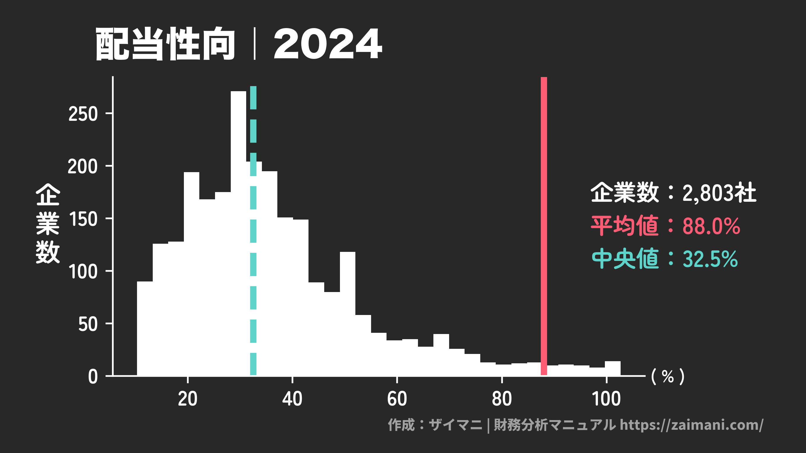 配当性向(2024)の全業種平均・中央値