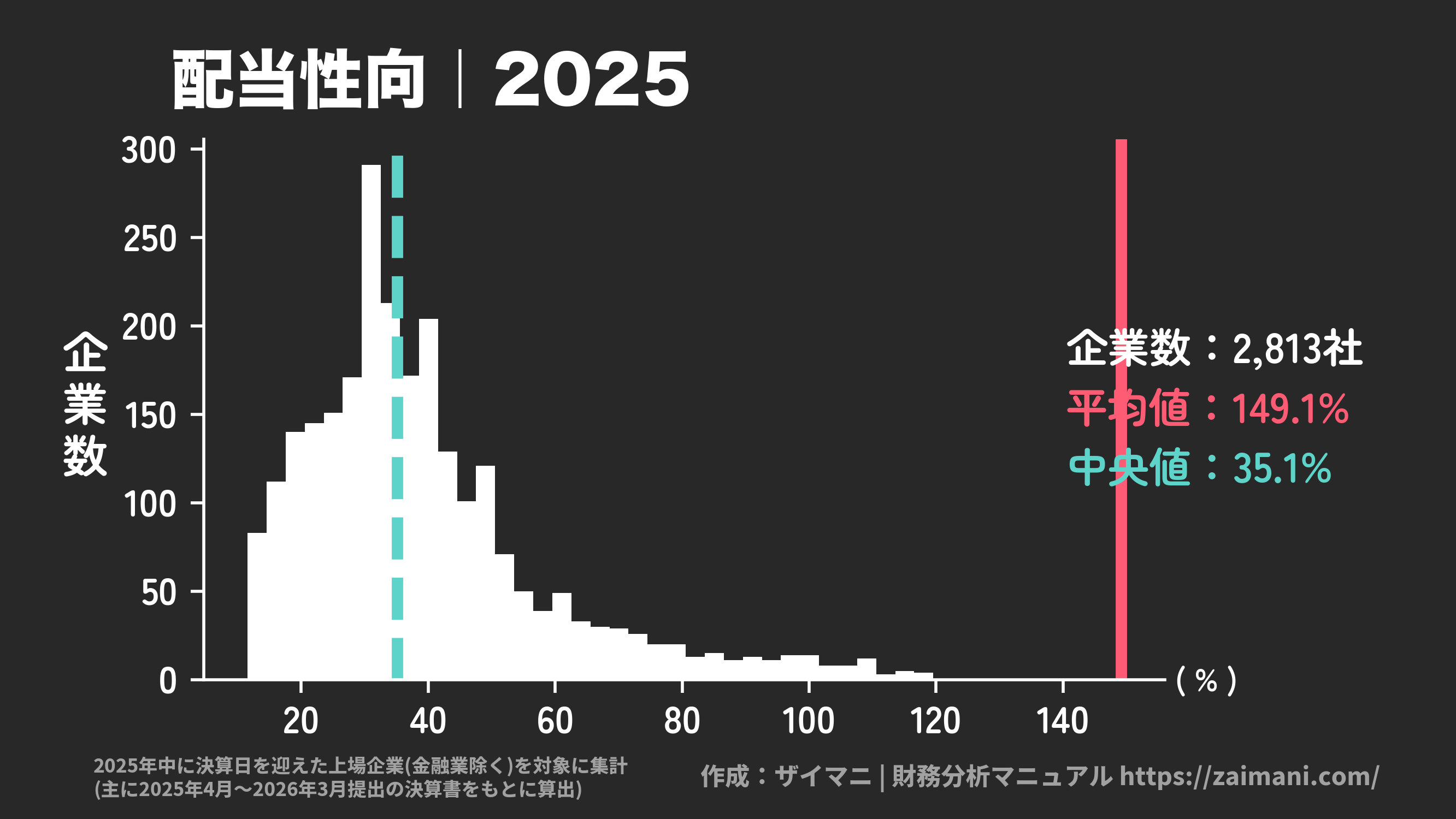 配当性向(2025)の全業種平均・中央値
