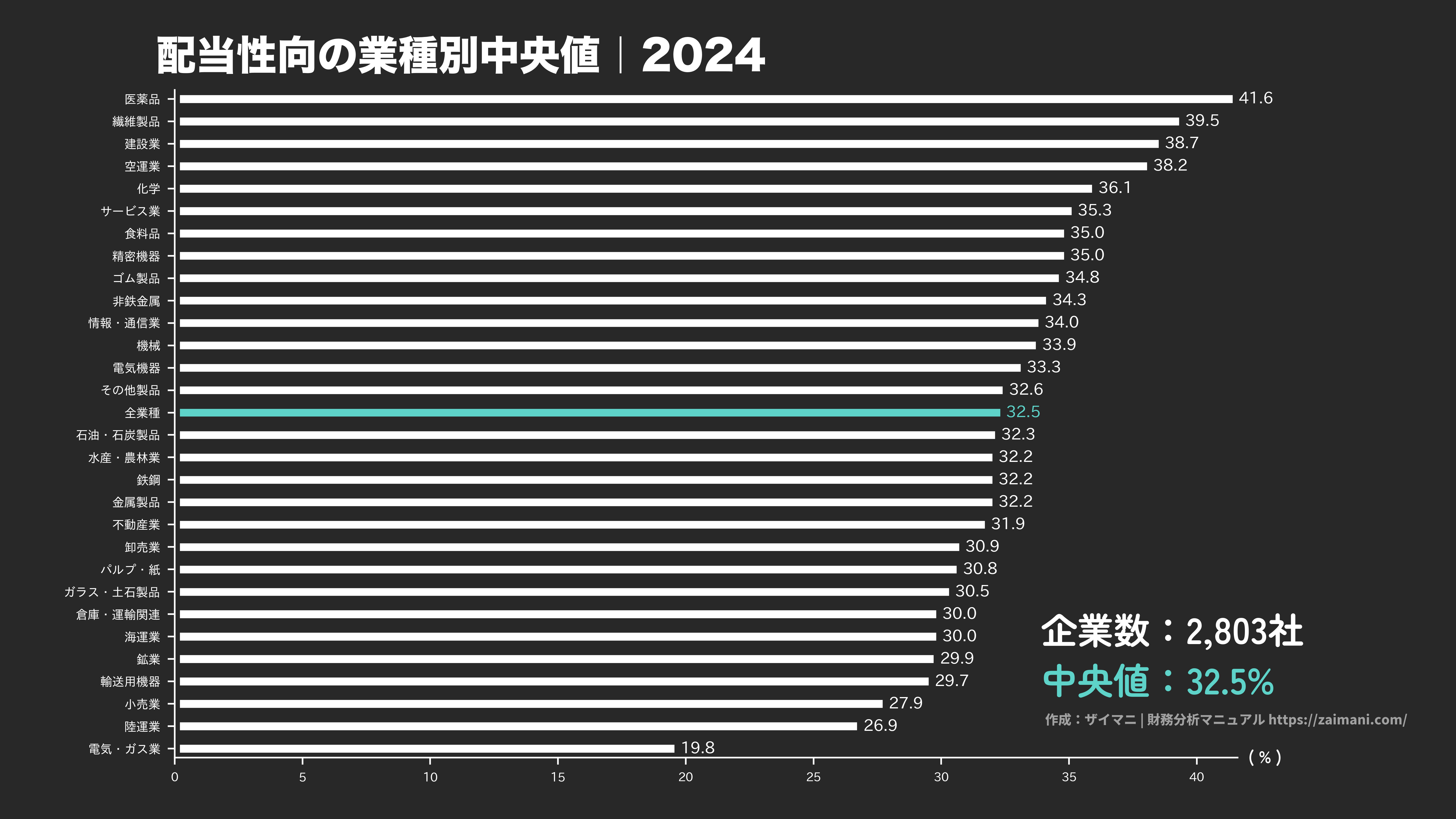 配当性向の目安(全業種中央値 2024)