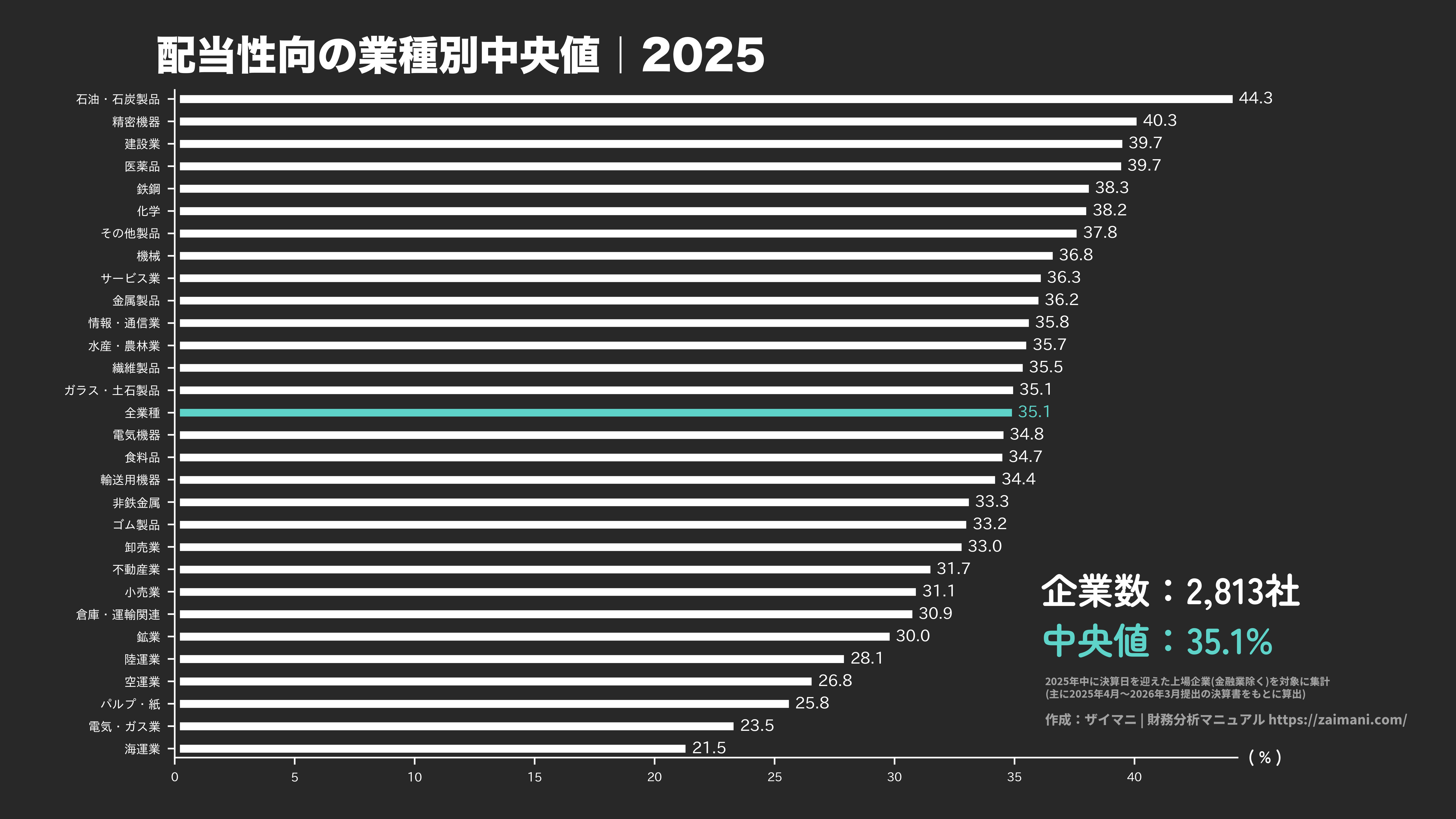配当性向の目安(全業種中央値 2025)