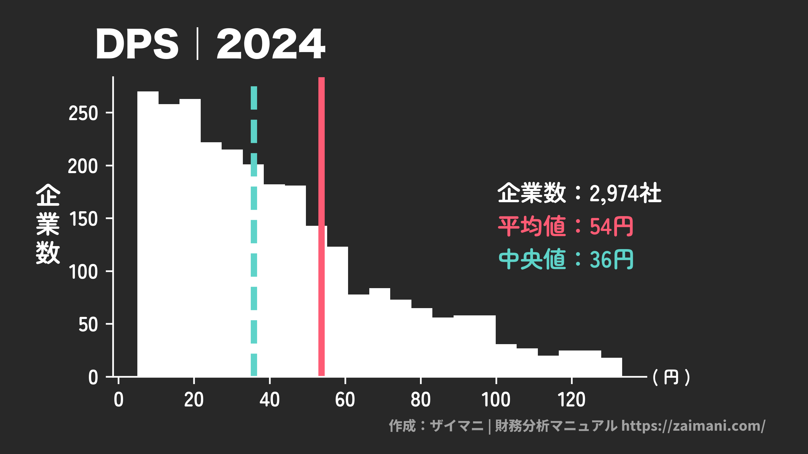 DPS(2024)の全業種平均・中央値