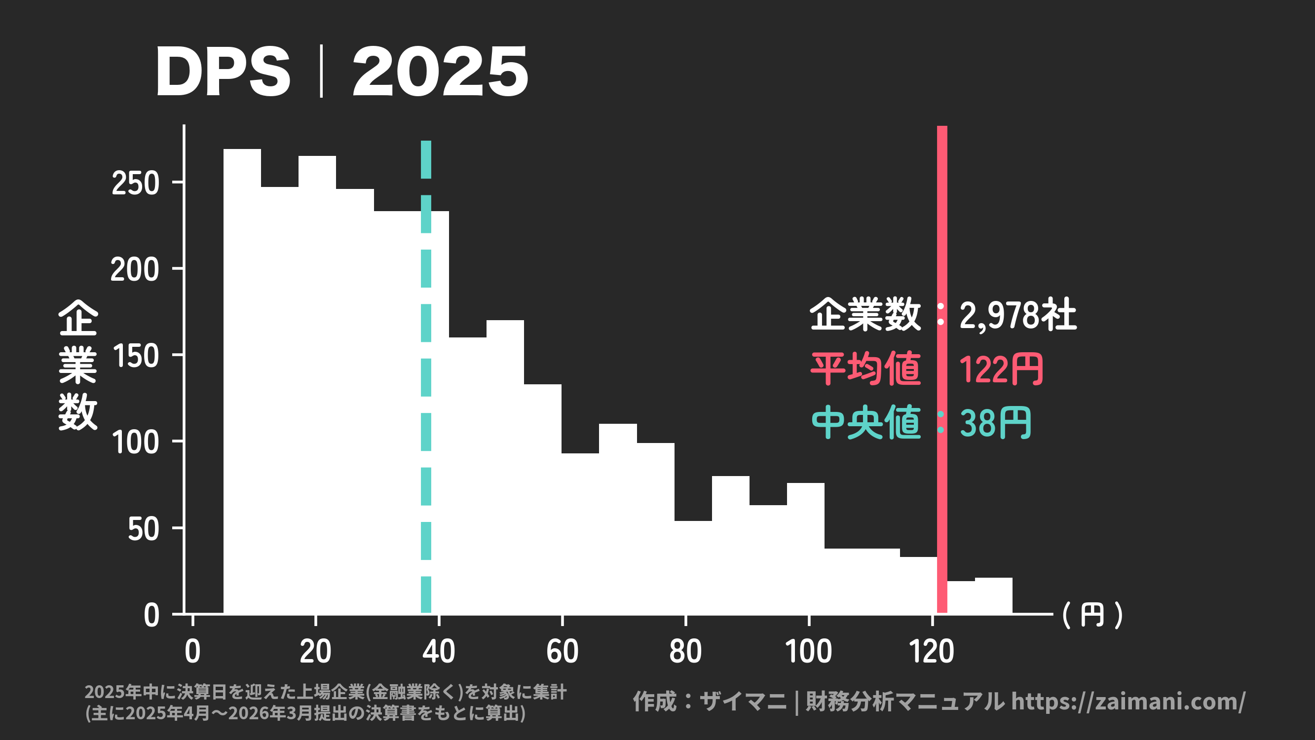 DPS(2025)の全業種平均・中央値