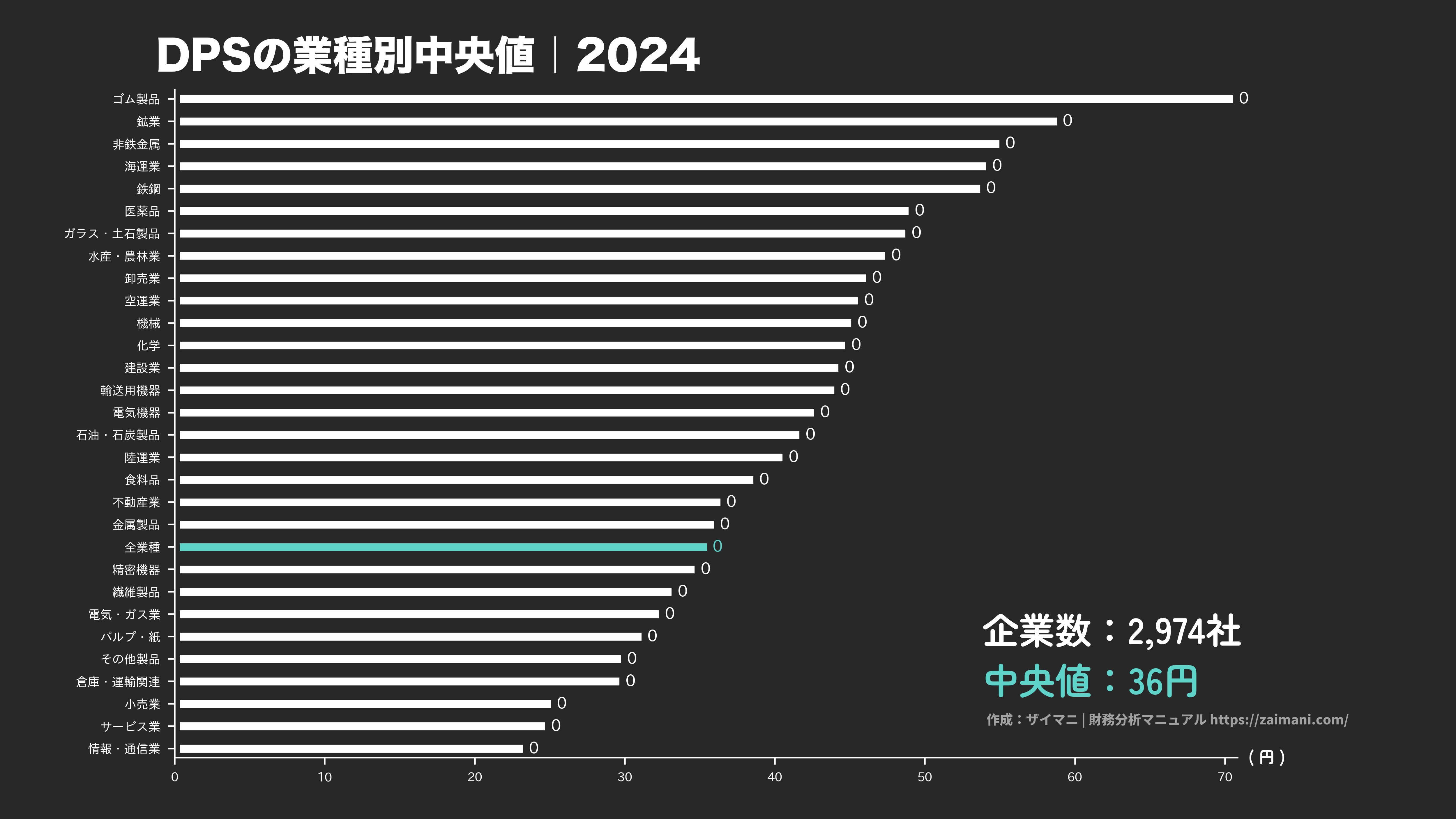DPSの目安(全業種中央値 2024)