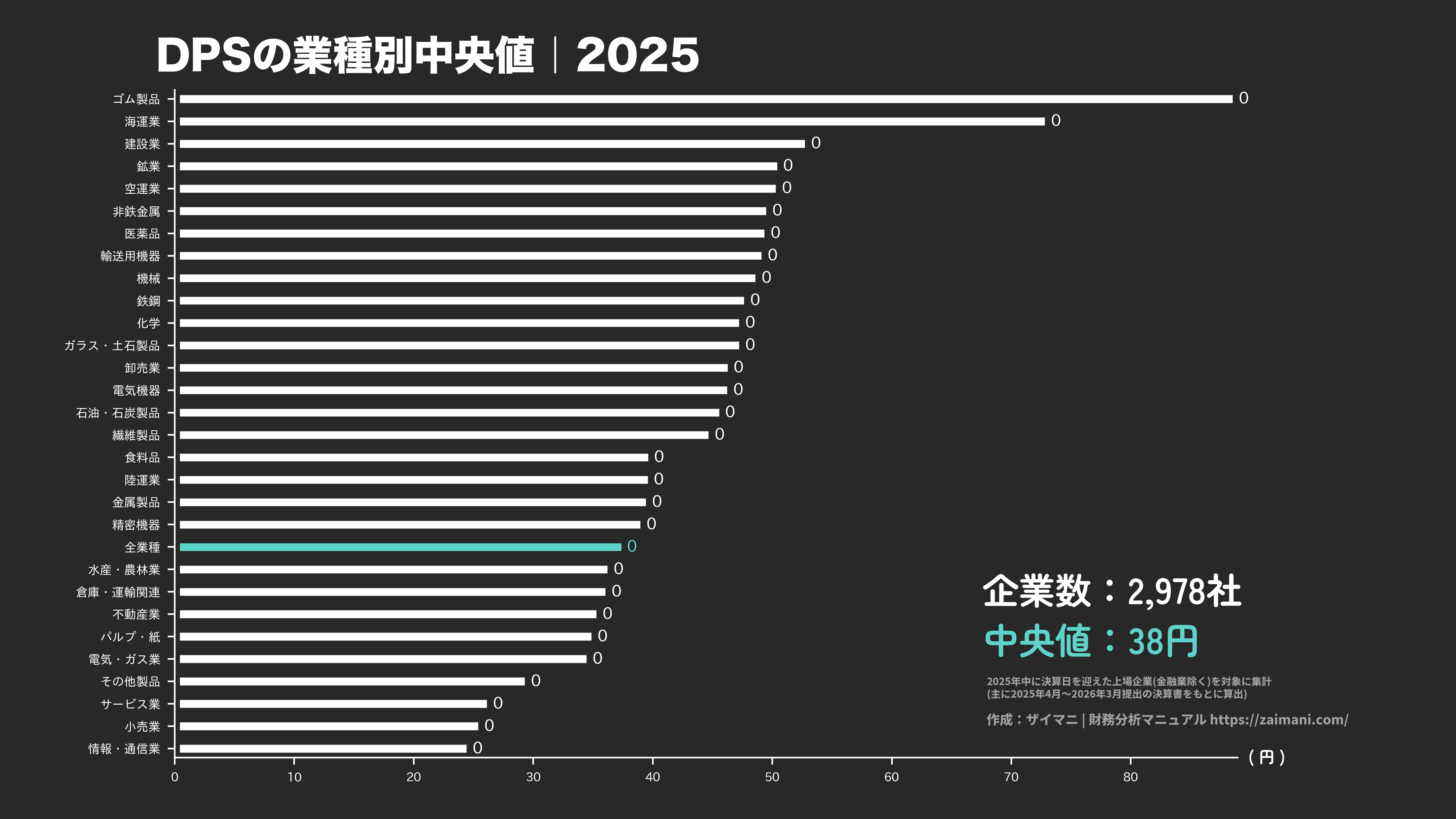 DPSの目安(全業種中央値 2025)