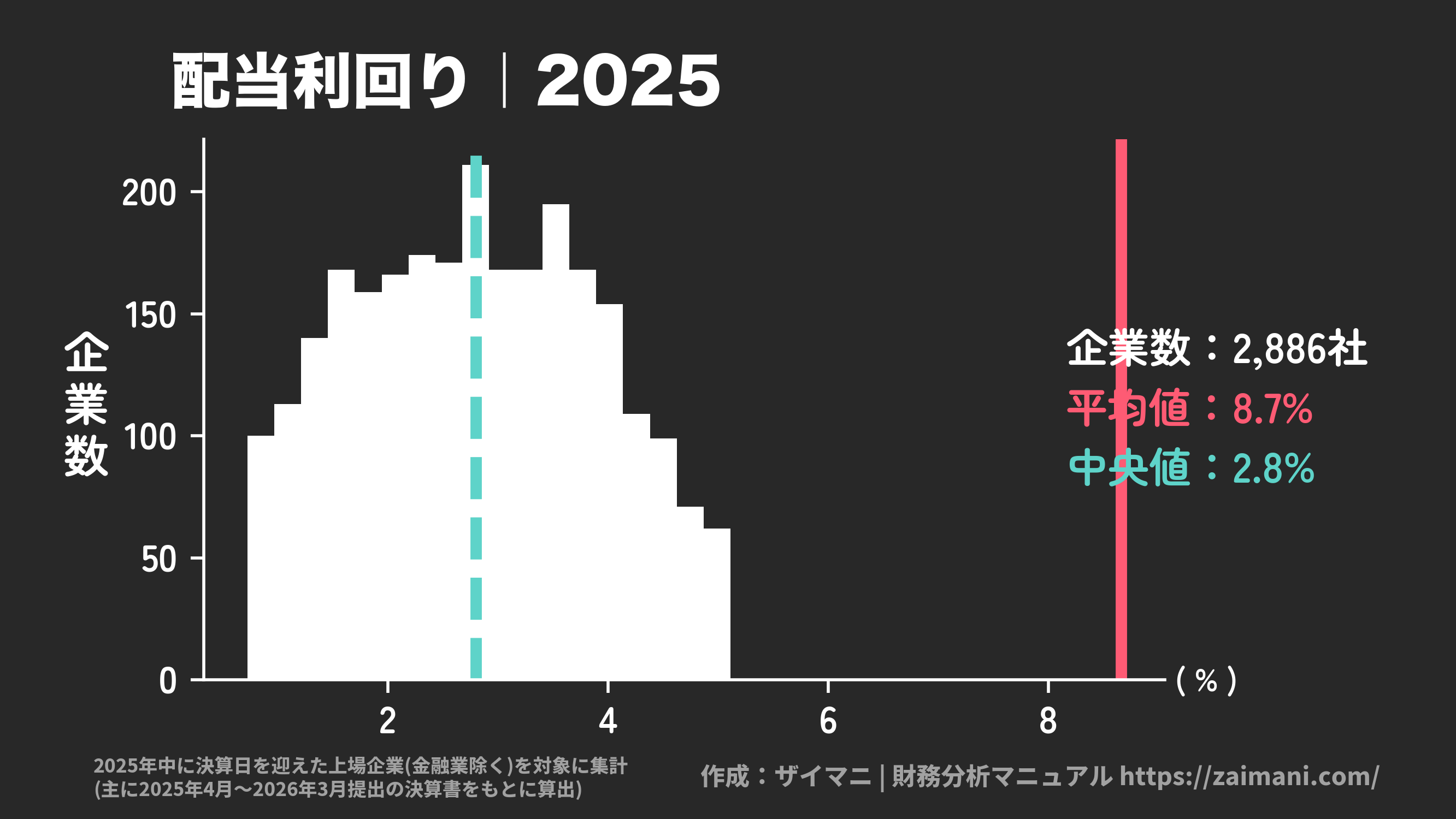 配当利回り(2025)の全業種平均・中央値