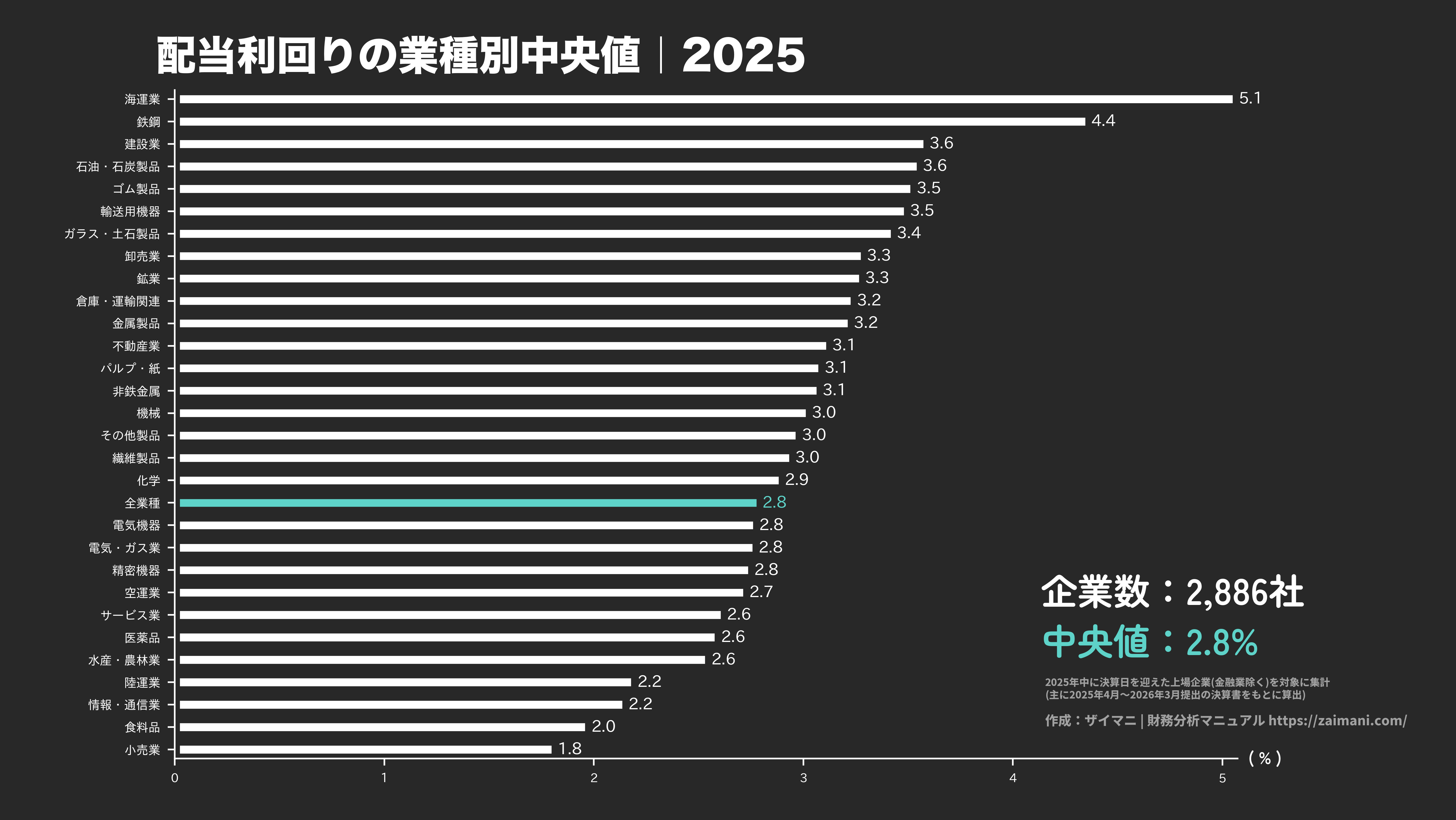 配当利回りの目安(全業種中央値 2025)